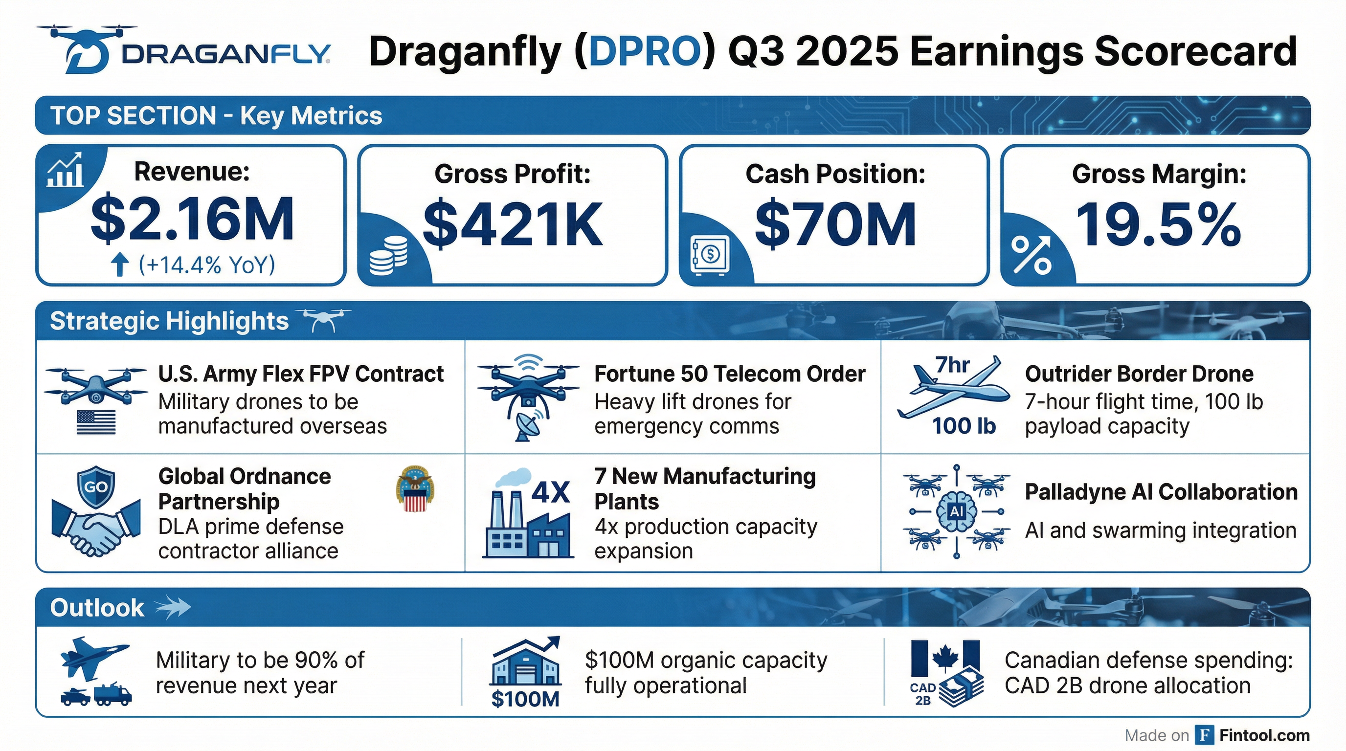 DPRO Q3 2025 Earnings Scorecard