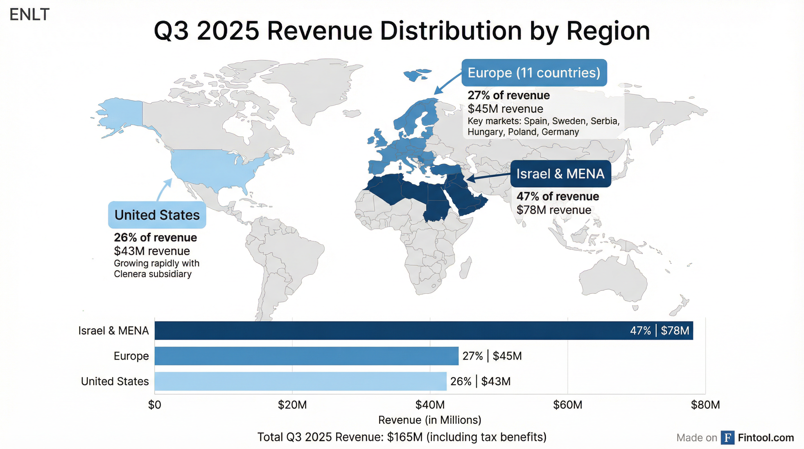 Geographic Revenue Distribution