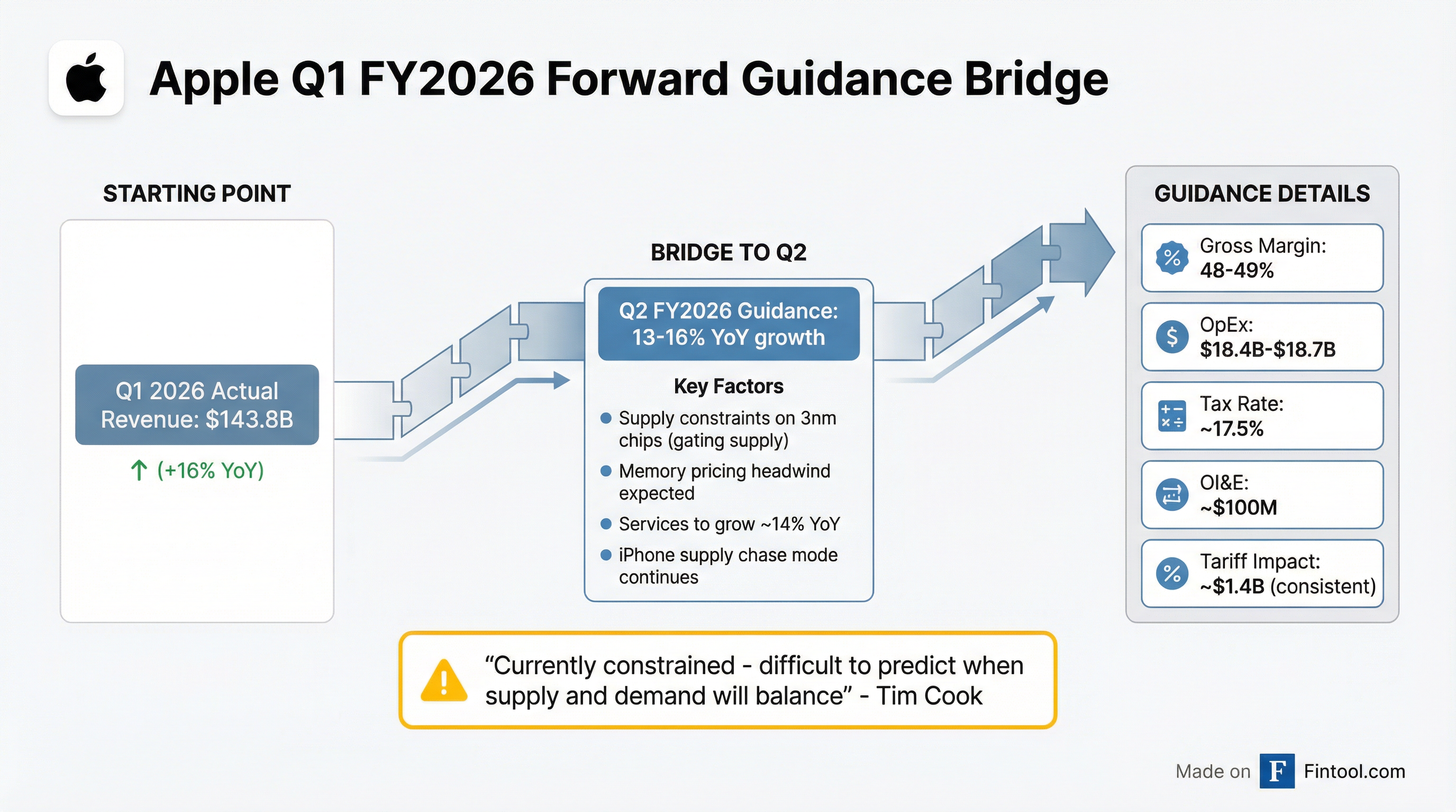 Forward Guidance