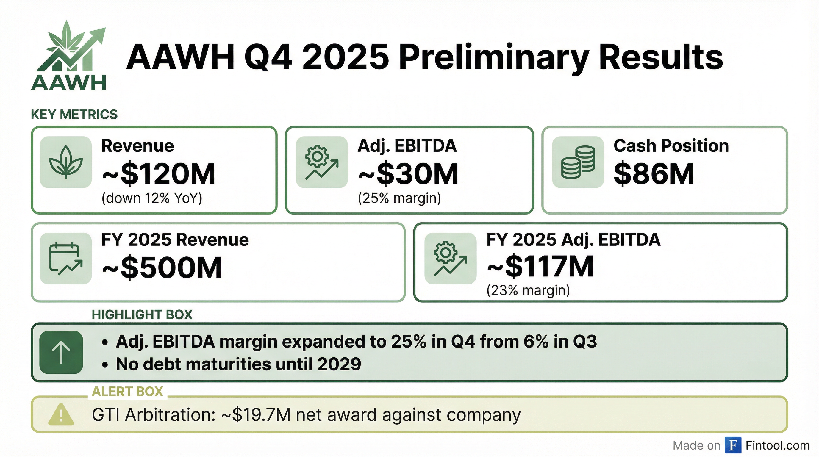 Ascend Wellness Q4 2025 earnings results — preliminary revenue miss, margin expansion