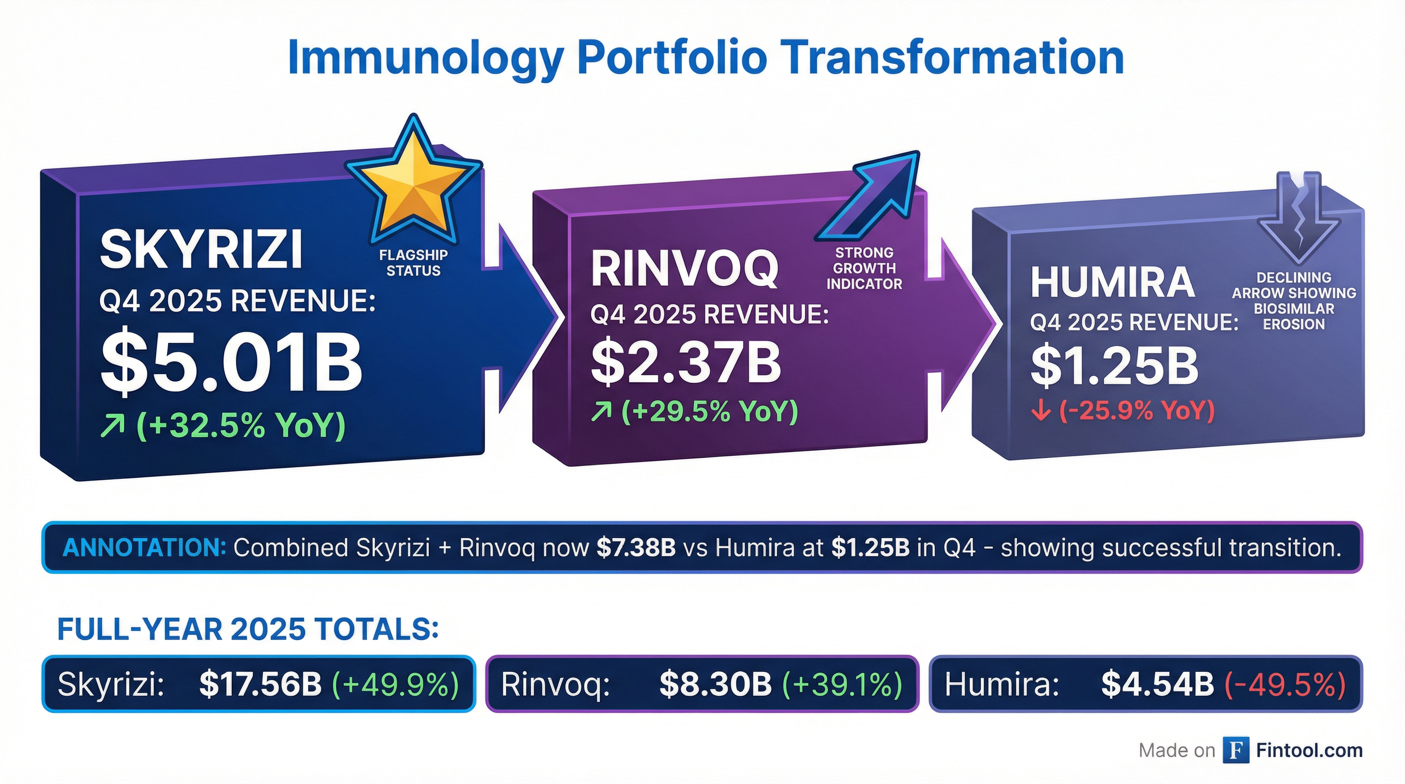 Immunology Portfolio