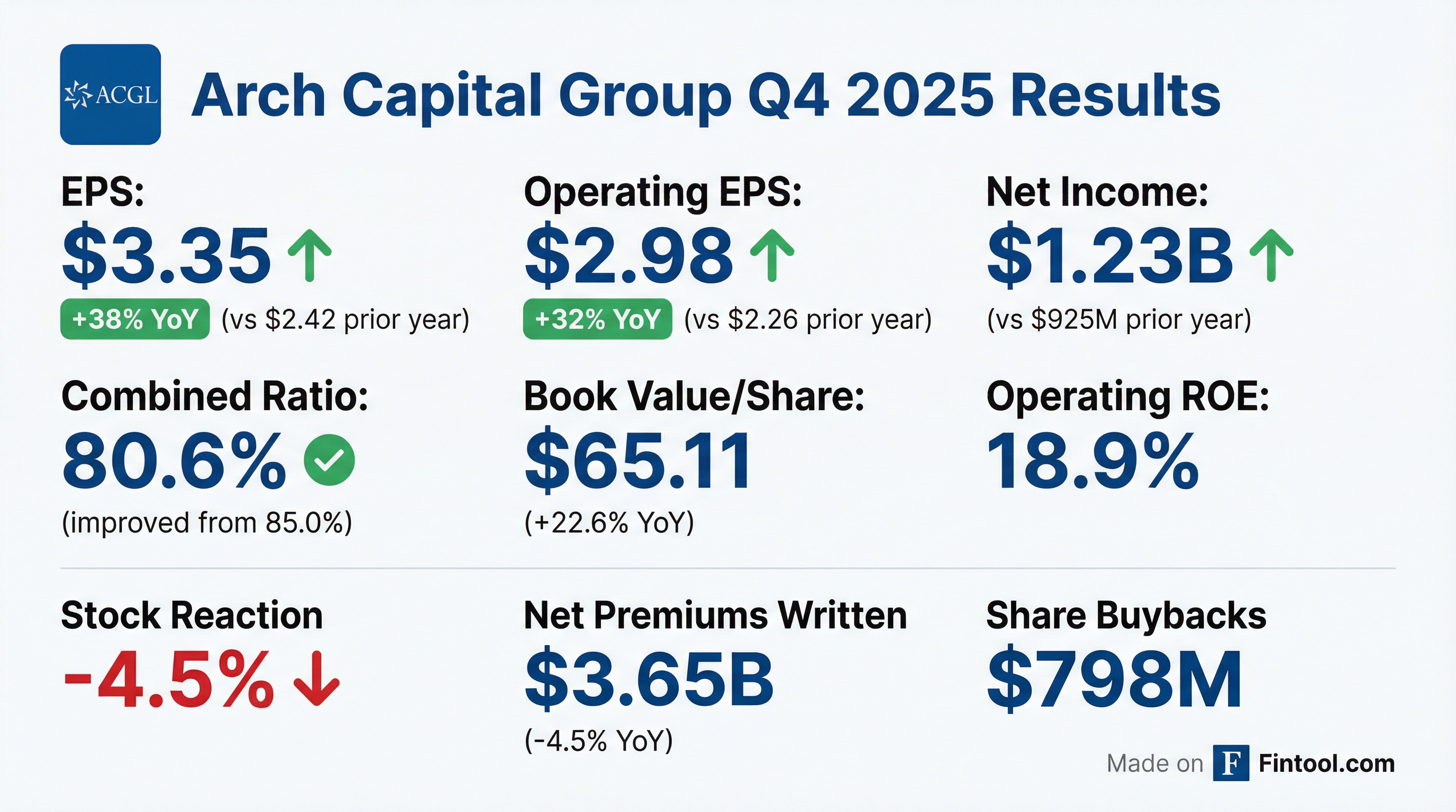 Arch Capital Q4 2025 earnings results — EPS beat, strong underwriting, stock down on premium decline
