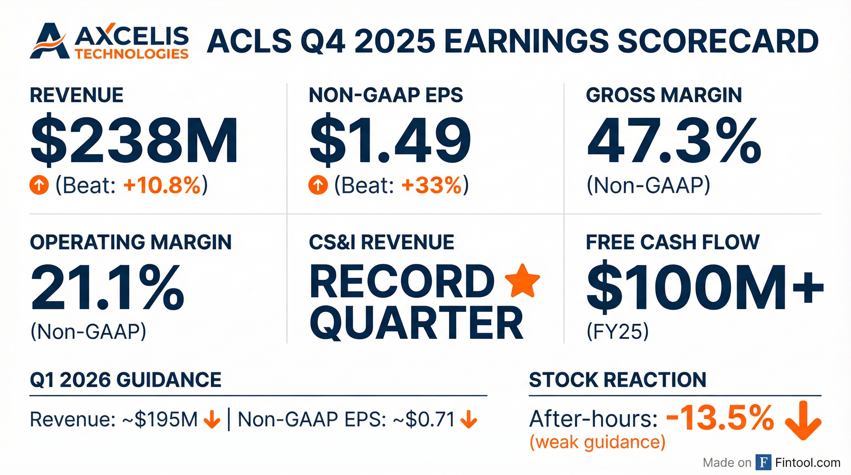 Axcelis Technologies Q4 2025 earnings results โ EPS beat +33%, revenue beat +11%, stock down 13% aftermarket on weak guidance