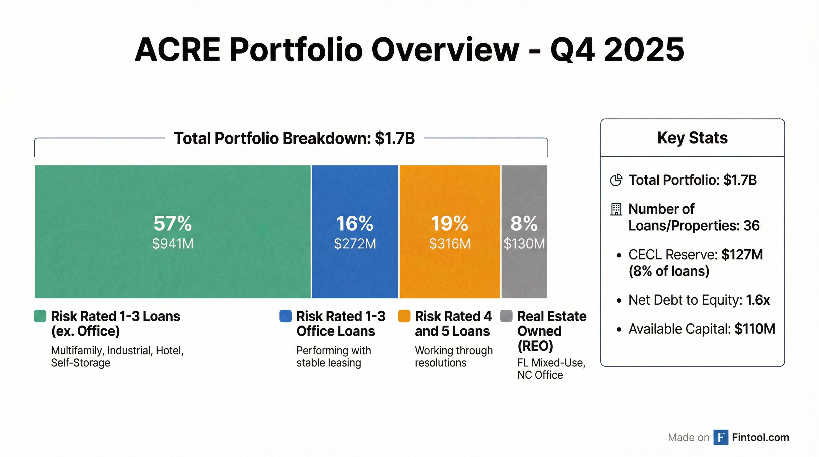 Portfolio Breakdown