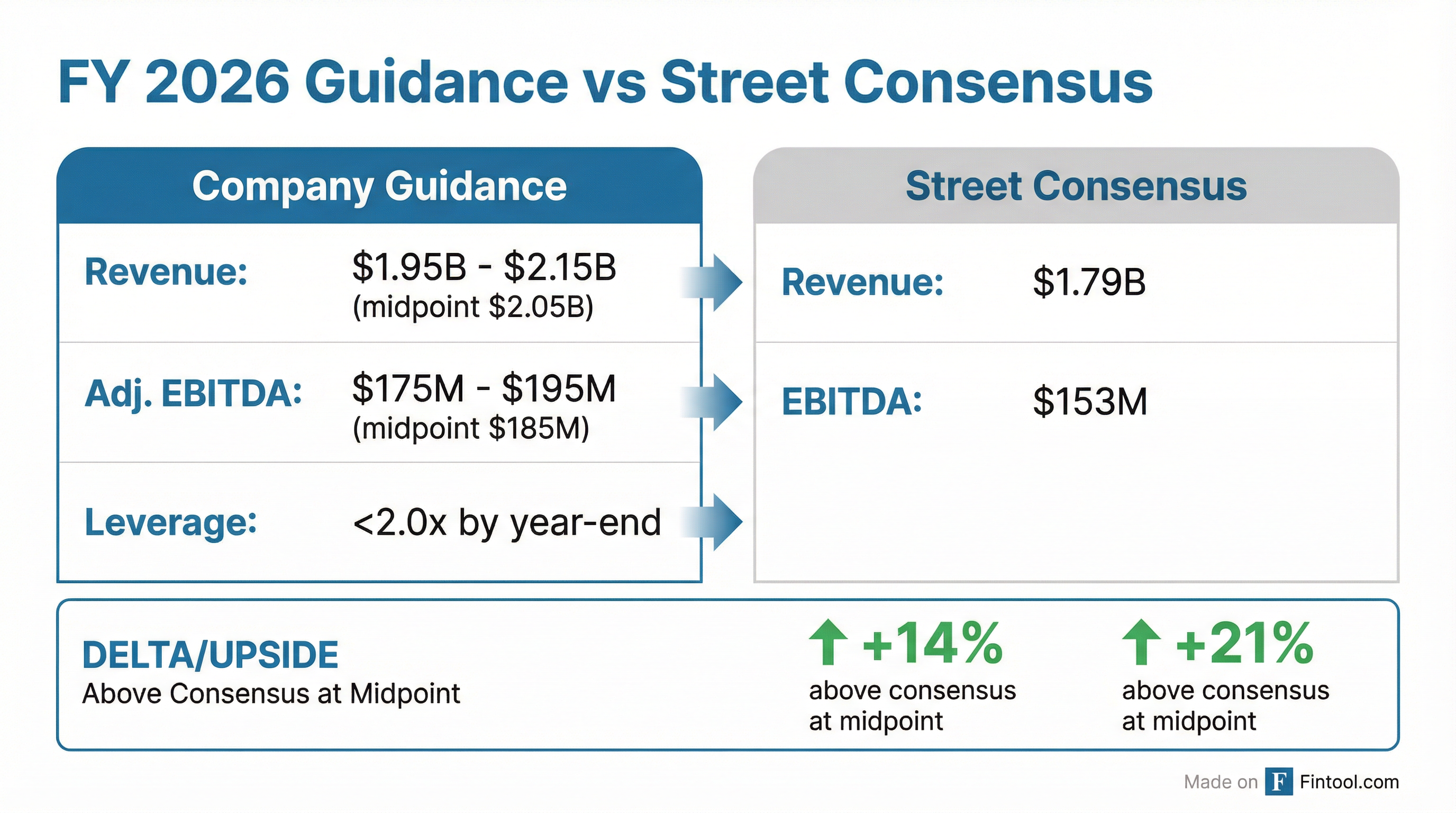Guidance vs Consensus