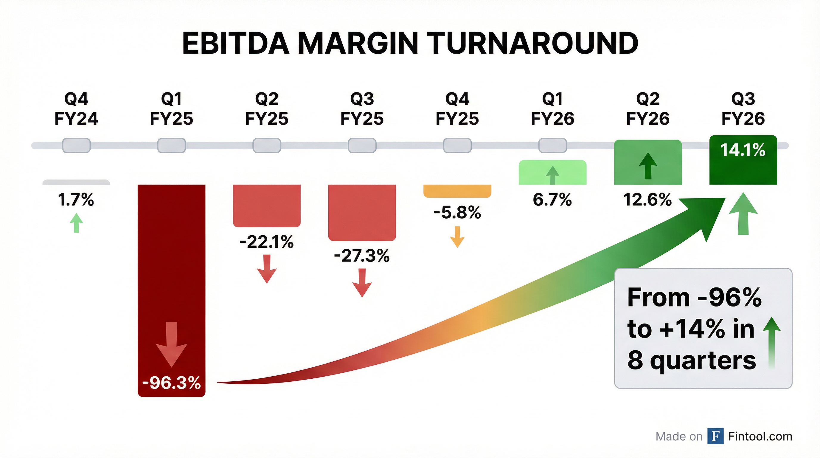 Margin Turnaround