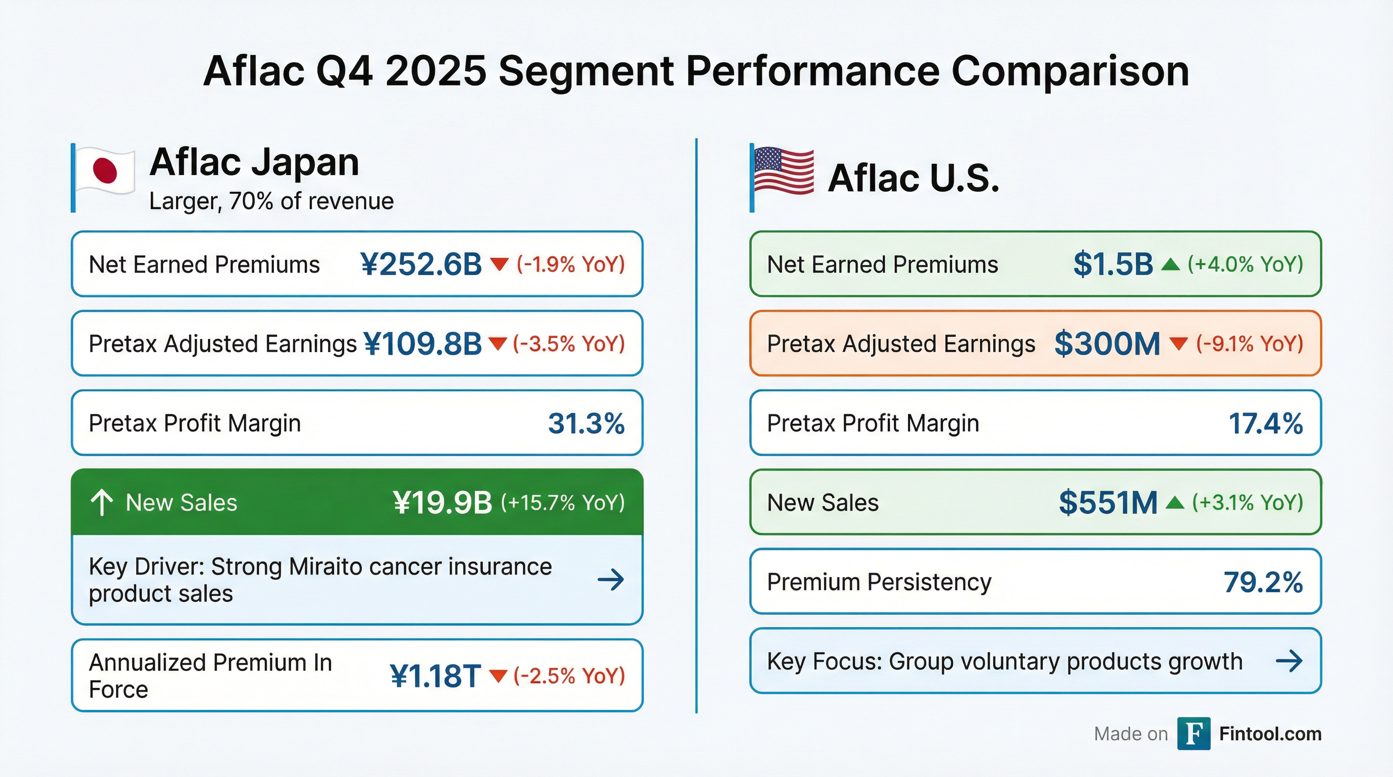 Segment Performance