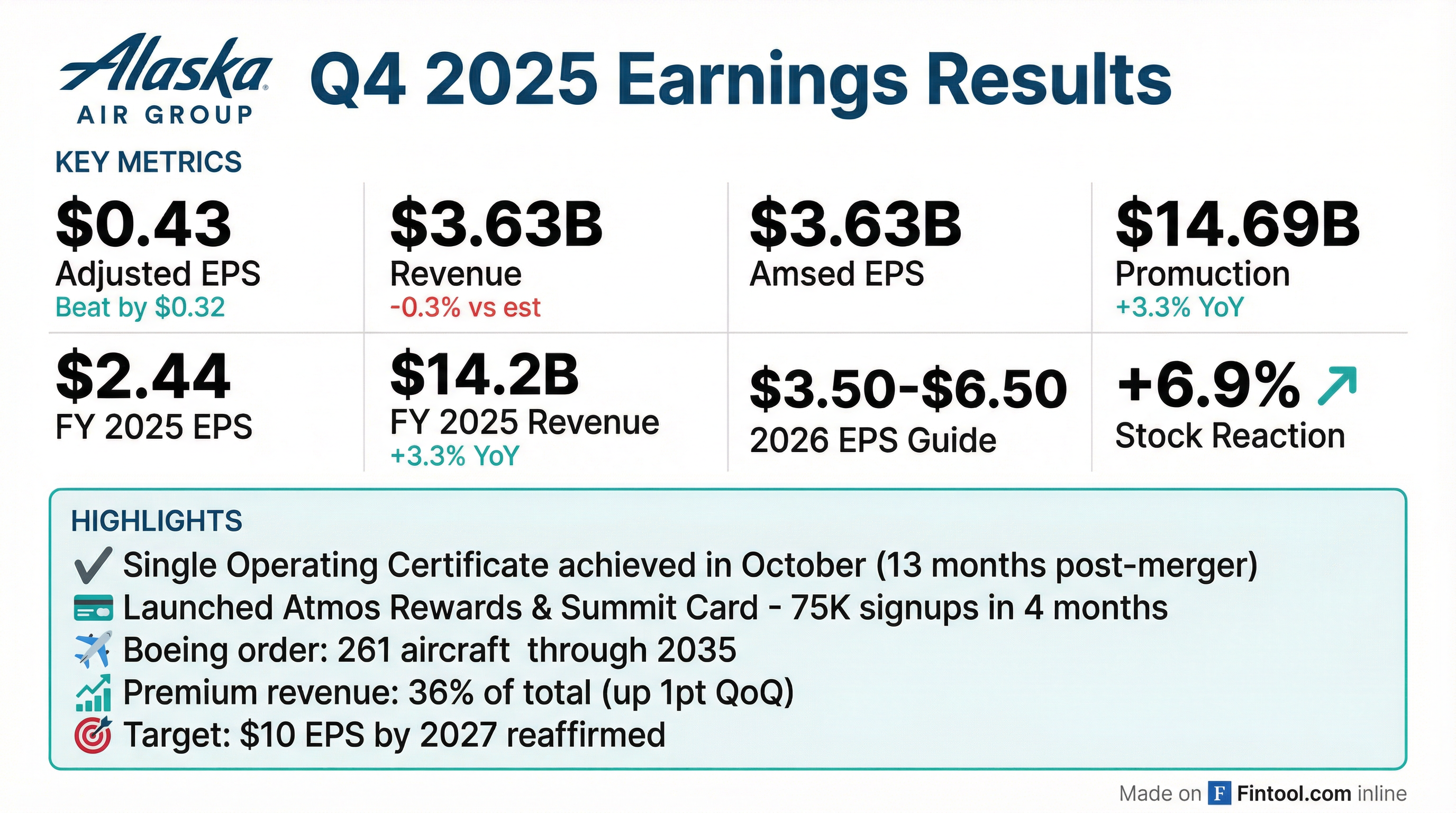 Alaska Air Group Q4 2025 earnings results — EPS beat, revenue in-line, 2026 guidance of $3.50-$6.50