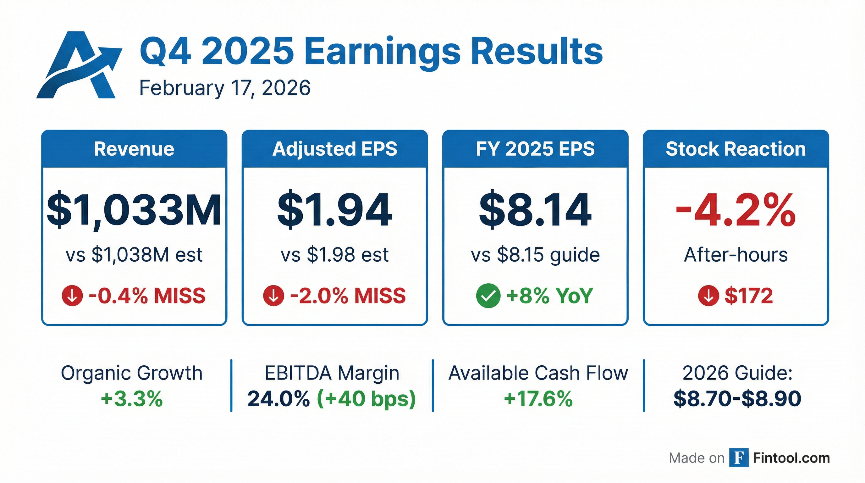 Allegion Q4 2025 earnings results — EPS miss, revenue miss, stock down 4%