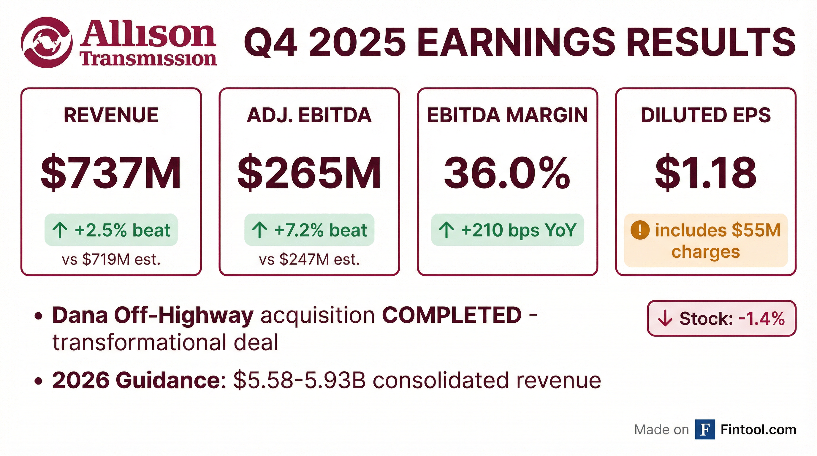 Allison Transmission Q4 2025 earnings results — revenue miss, EPS impacted by one-time charges, Dana acquisition closes