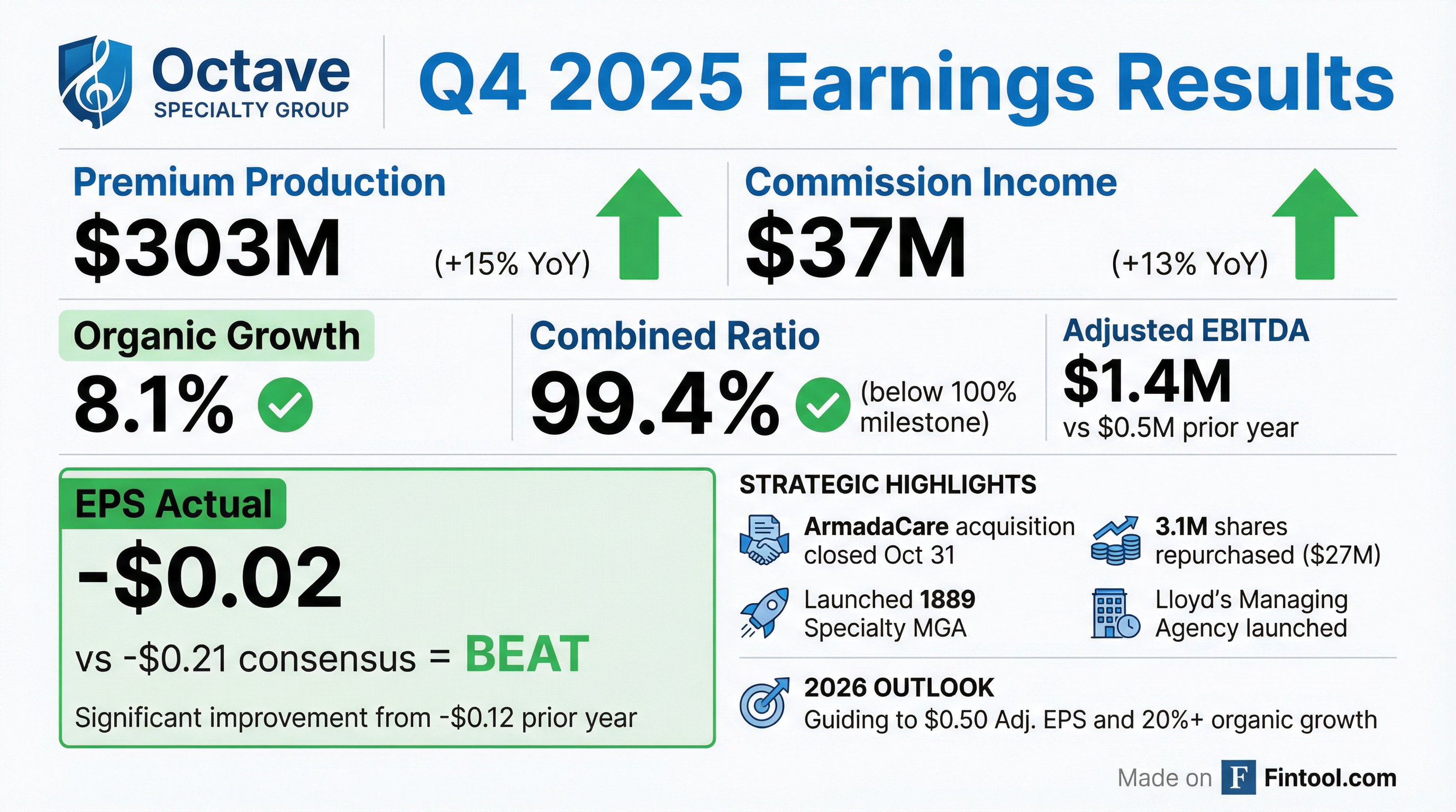 Octave Specialty Group Q4 2025 earnings results — EPS beat, combined ratio improvement