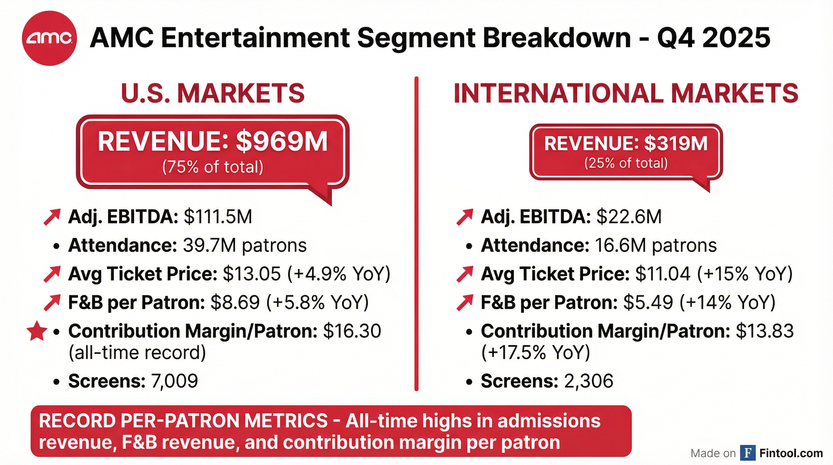 Segment Breakdown