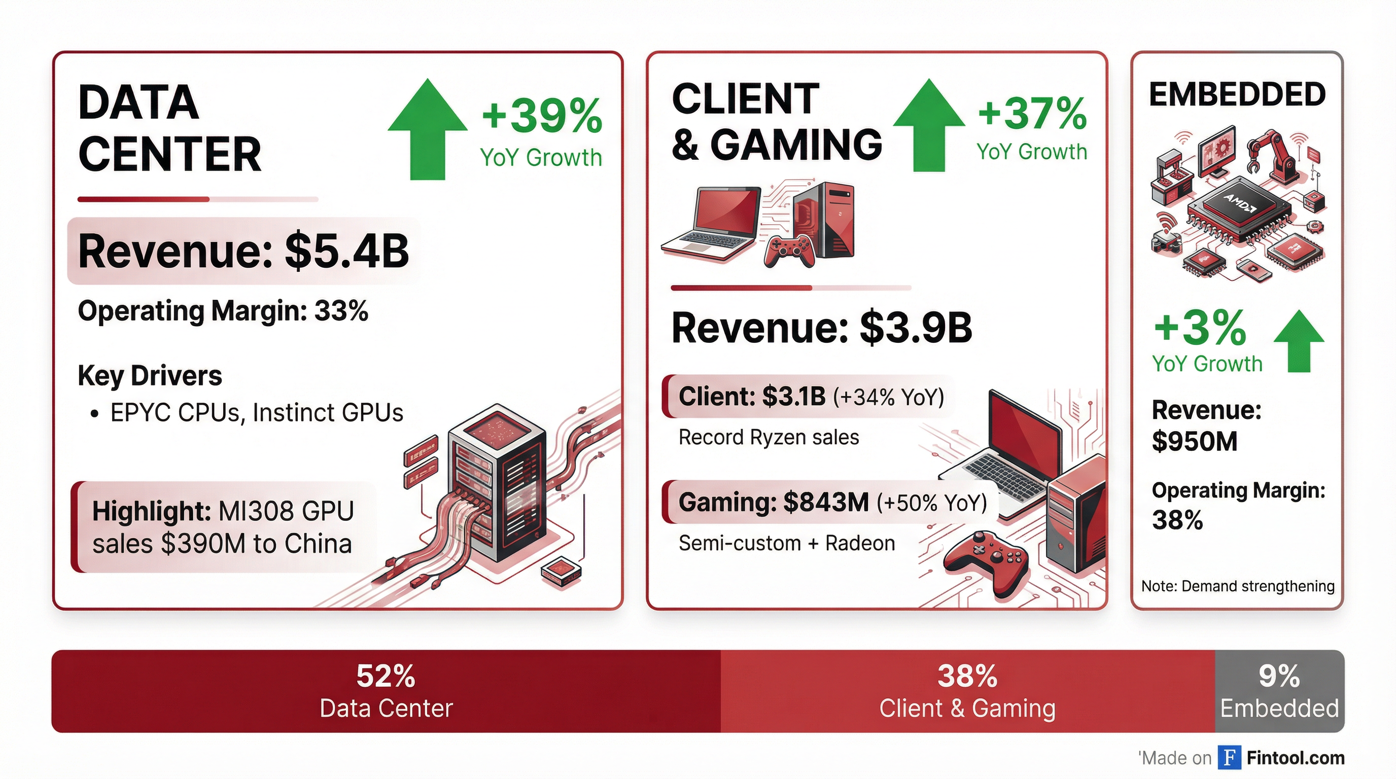 Segment Breakdown