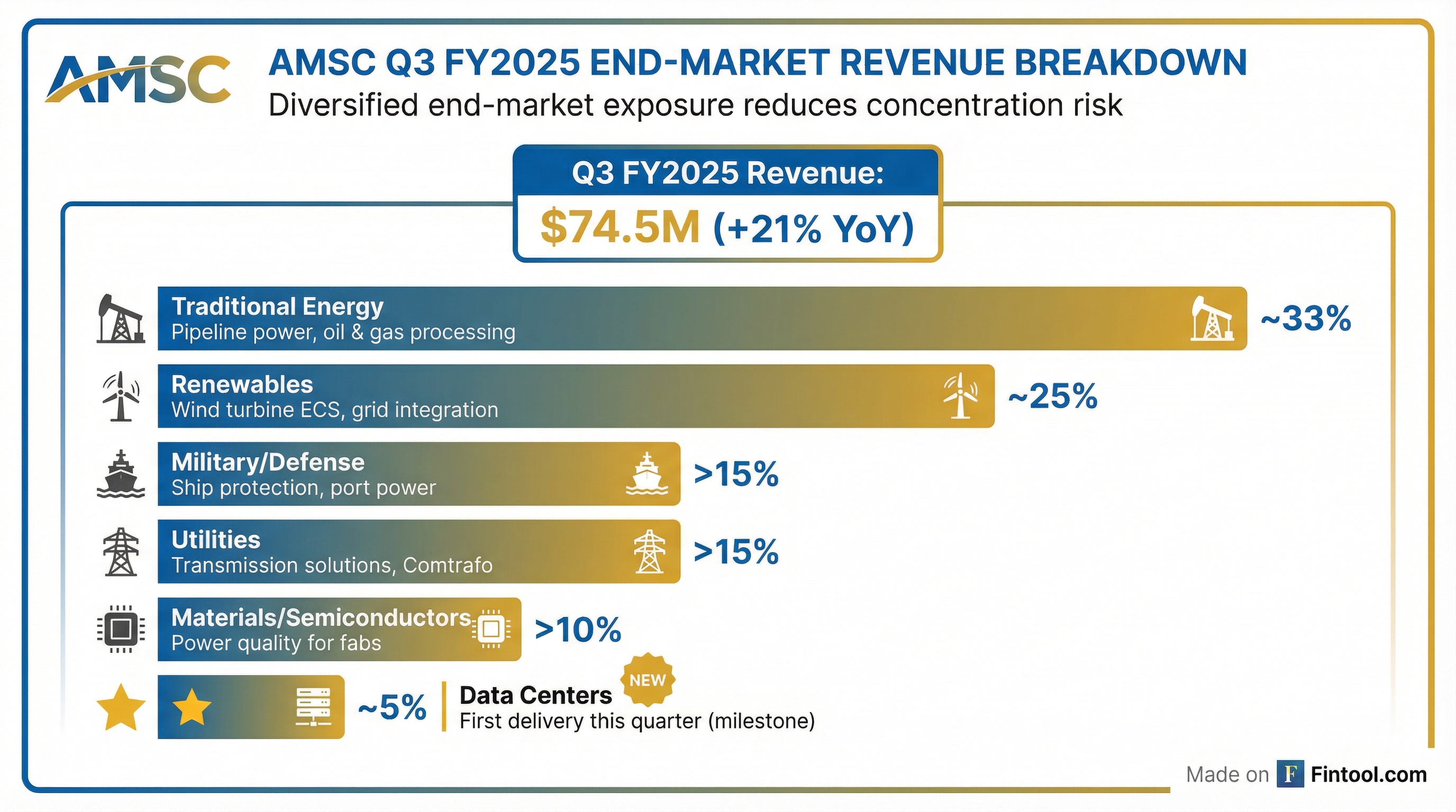 End Market Breakdown