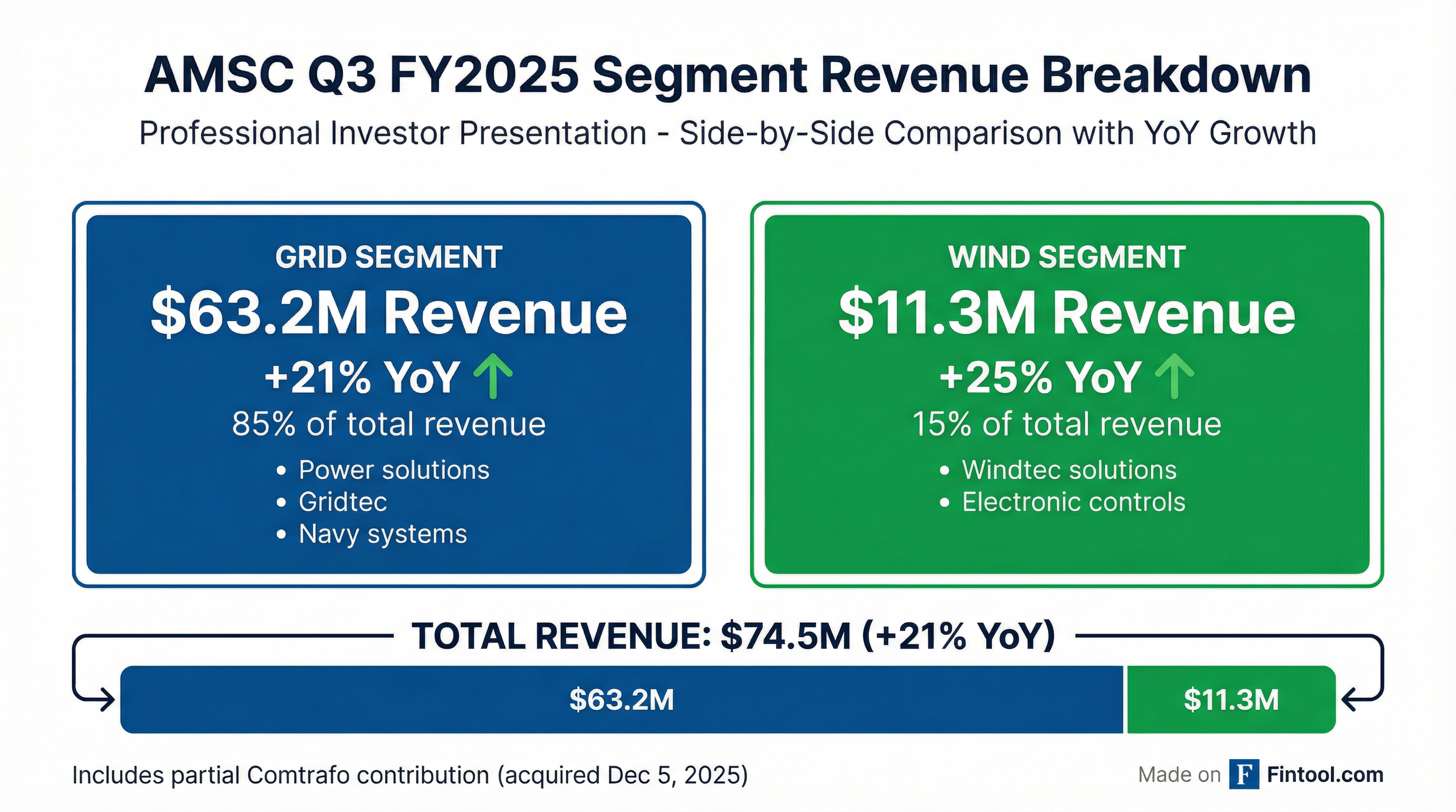 Segment Breakdown