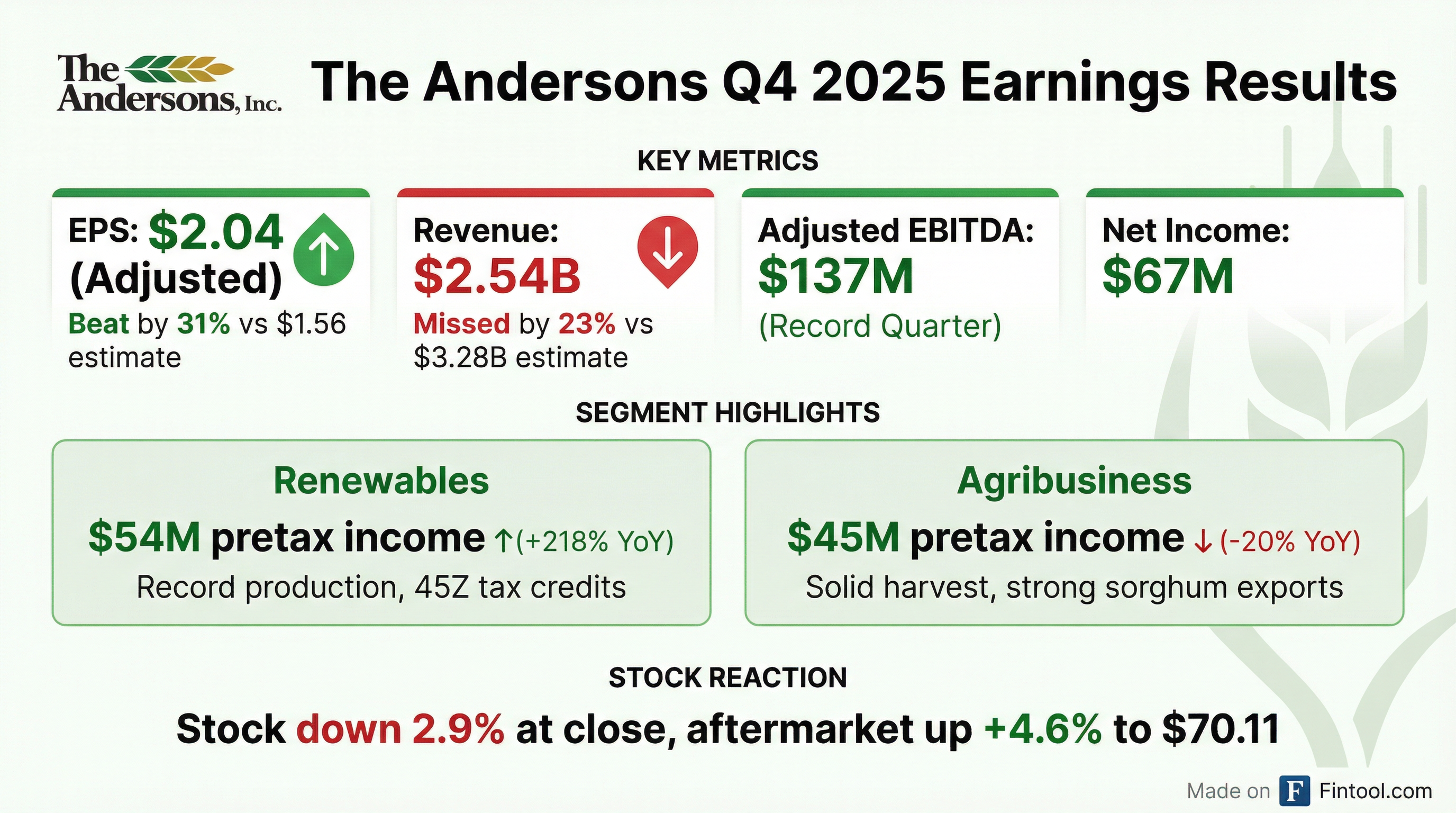 The Andersons Q4 2025 earnings results — EPS beat, revenue miss, Renewables record