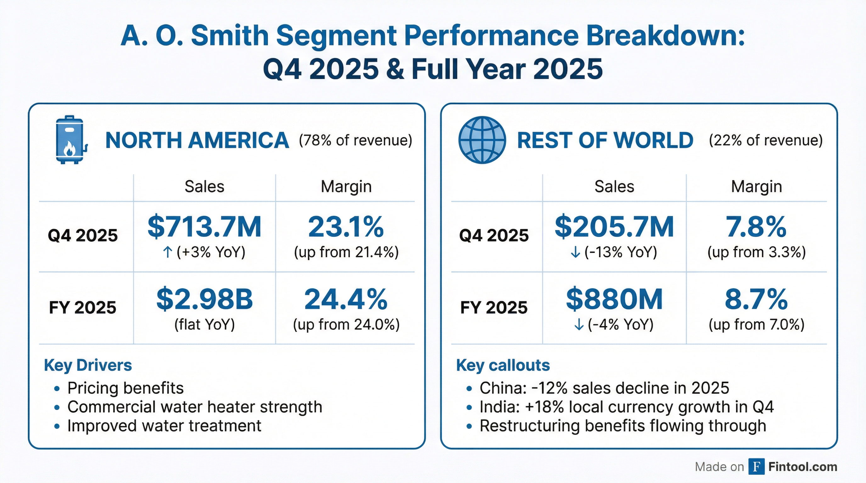 Segment Breakdown