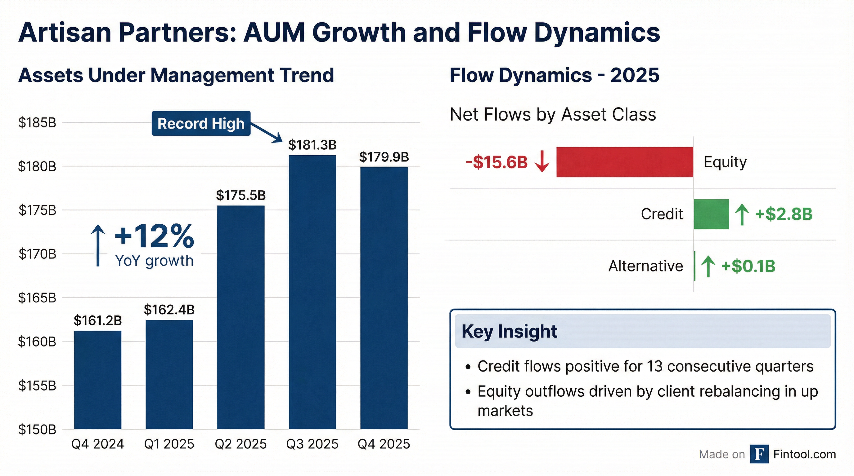 AUM and Flows