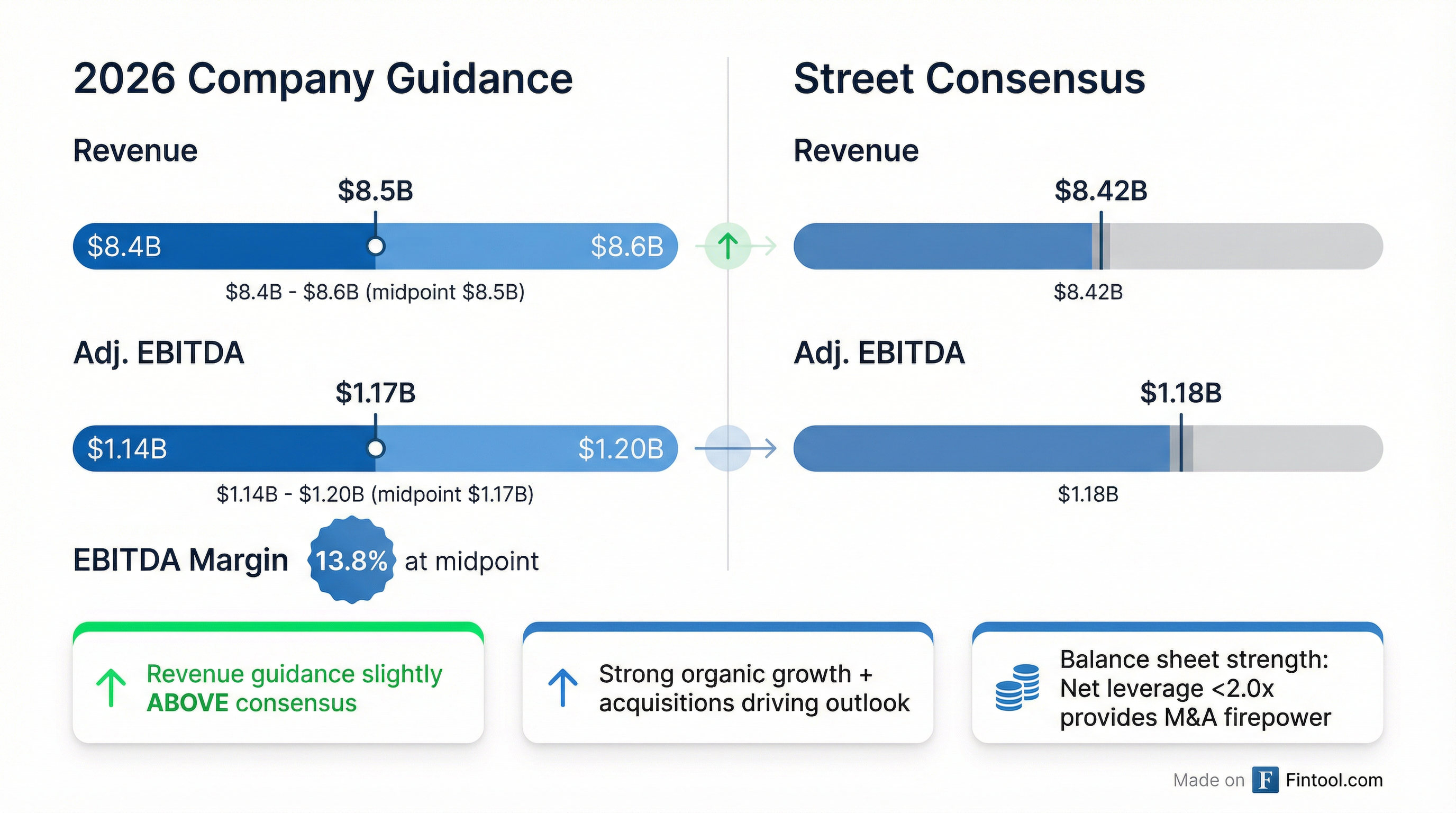 Guidance vs Consensus