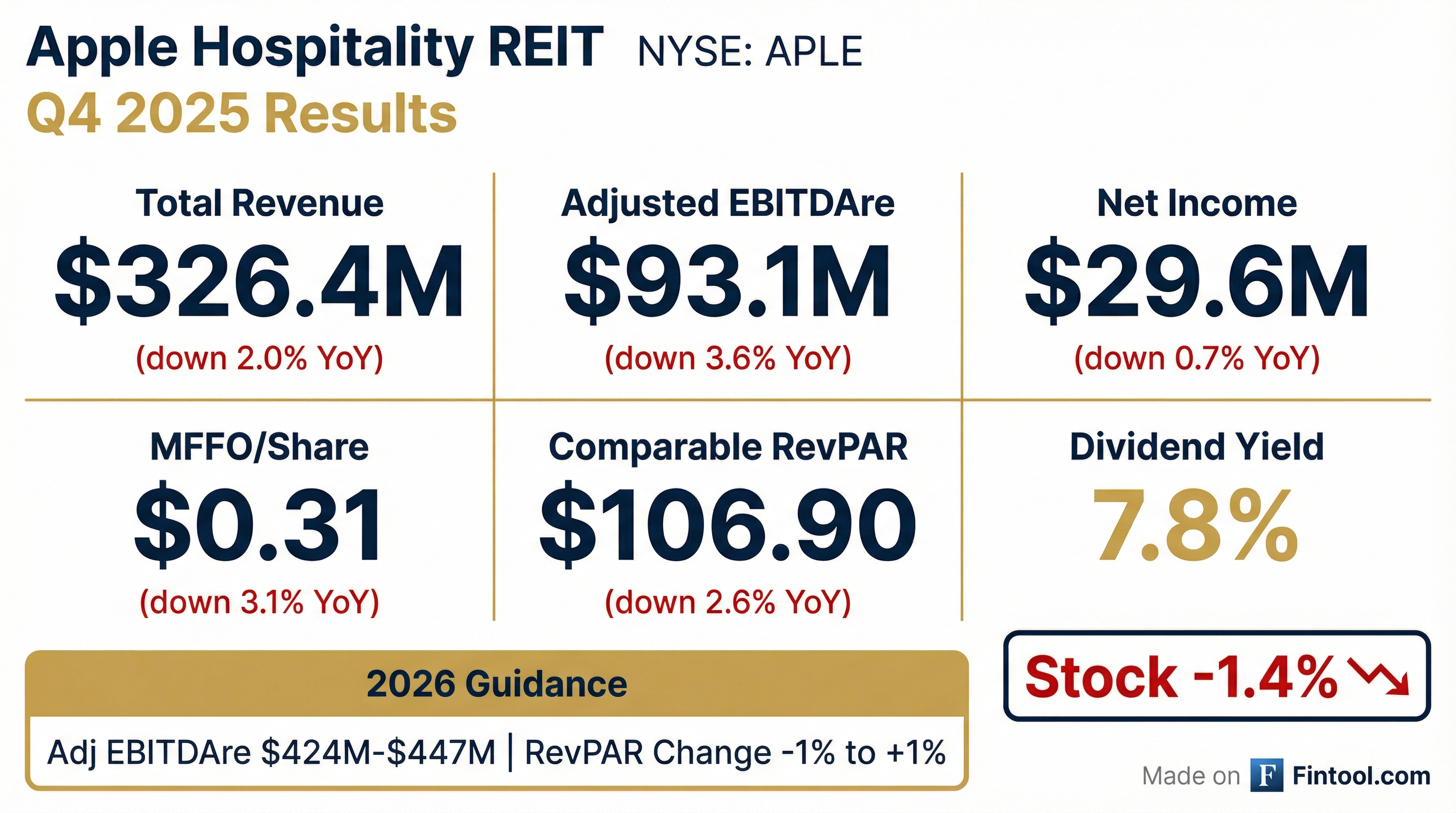 Apple Hospitality REIT Q4 2025 earnings results — Revenue and EBITDA beat, RevPAR down 2.6%