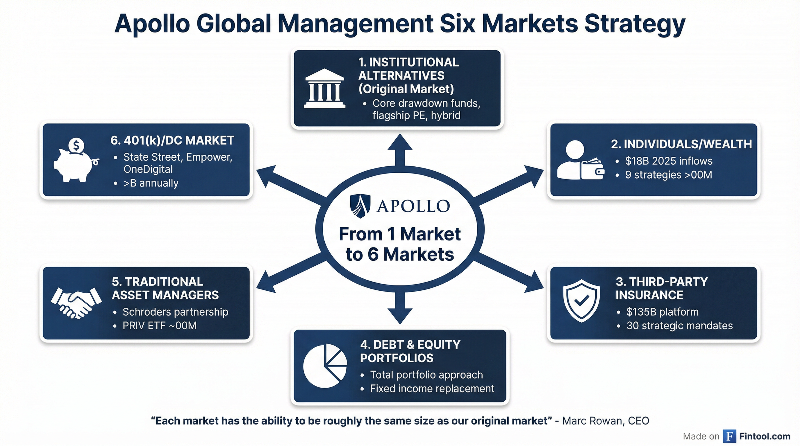 Six Markets Strategy