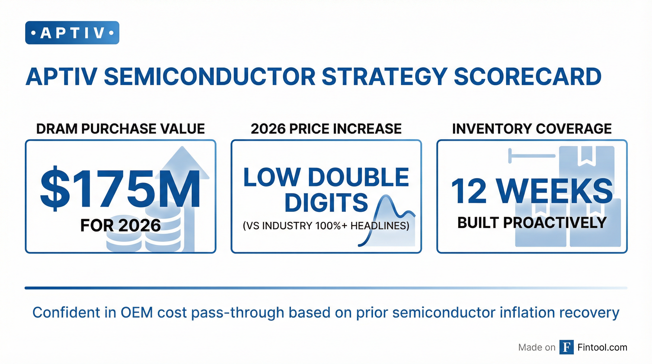 DRAM Exposure Strategy