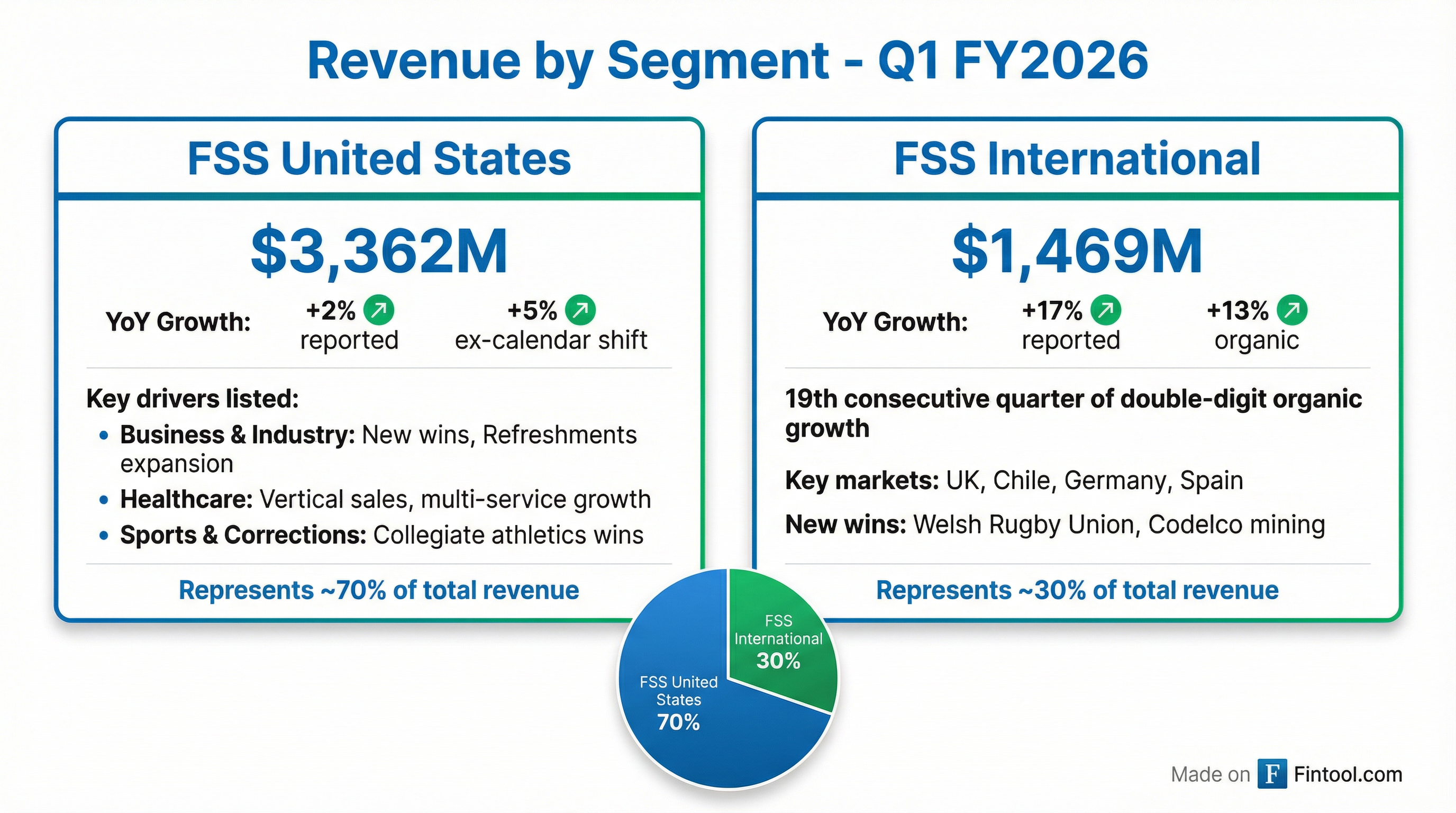 Segment Breakdown