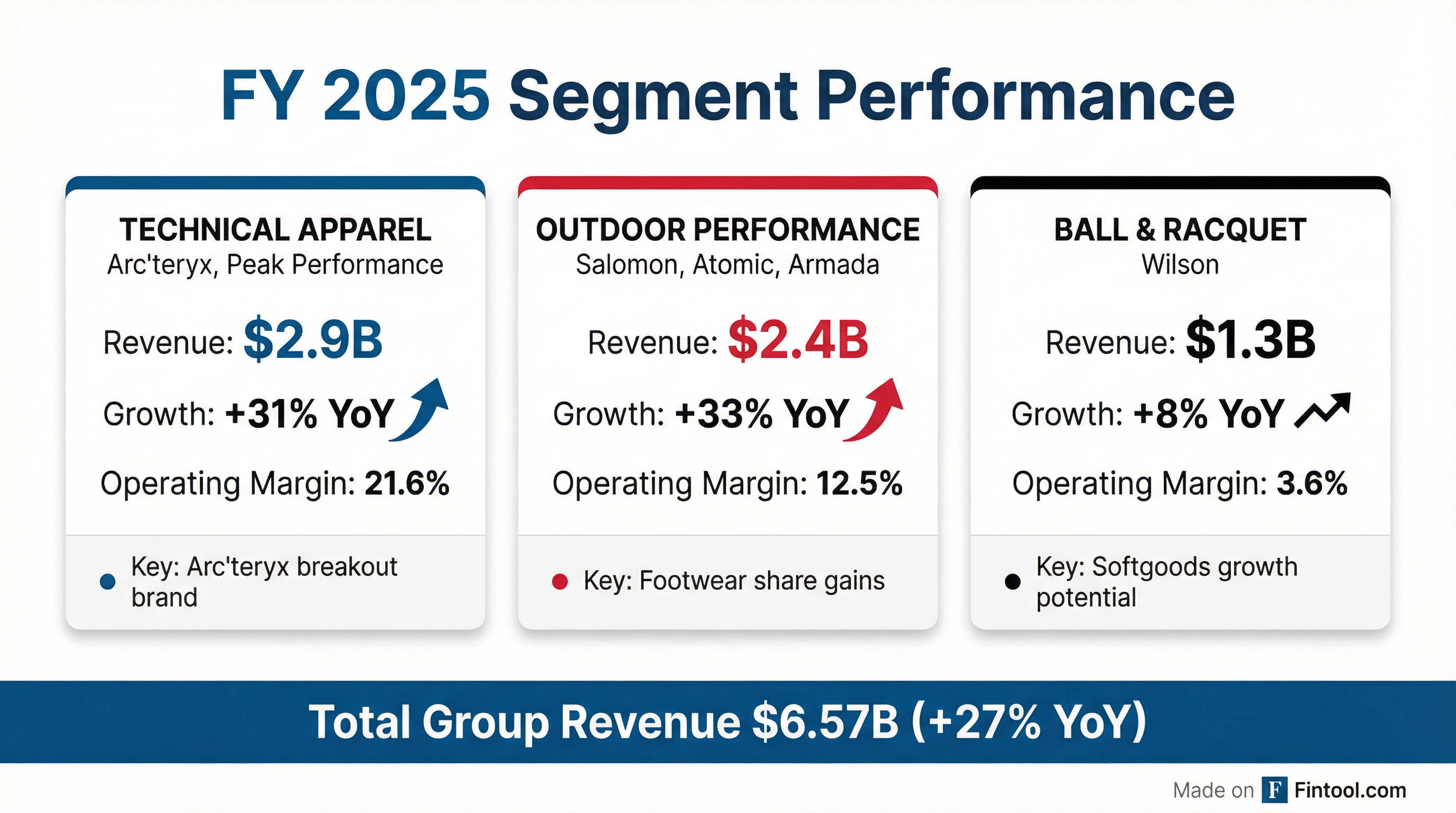 Segment Breakdown