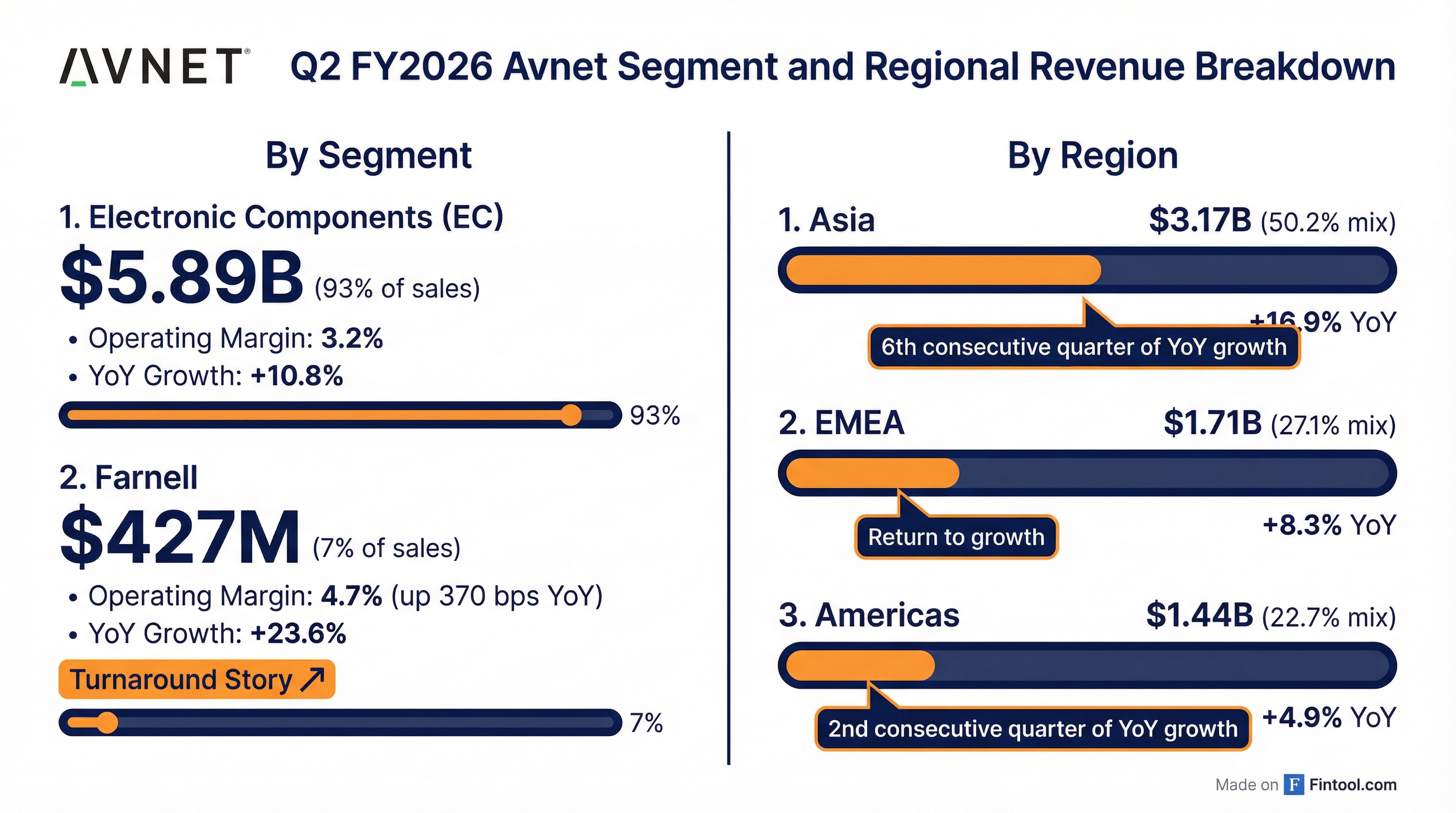Segment Breakdown