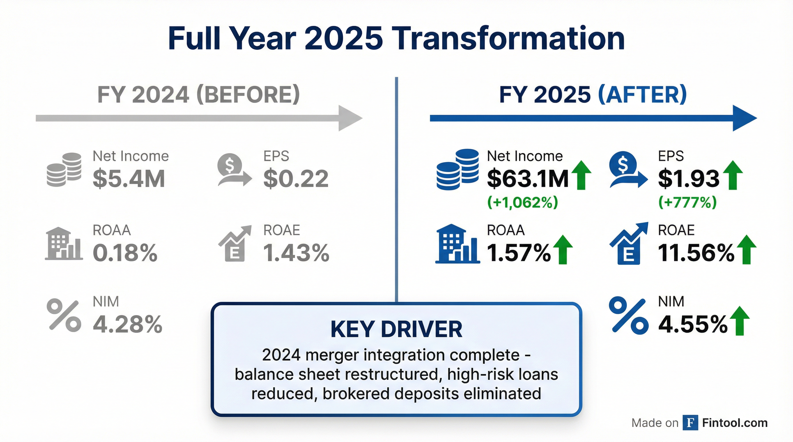 YoY Transformation