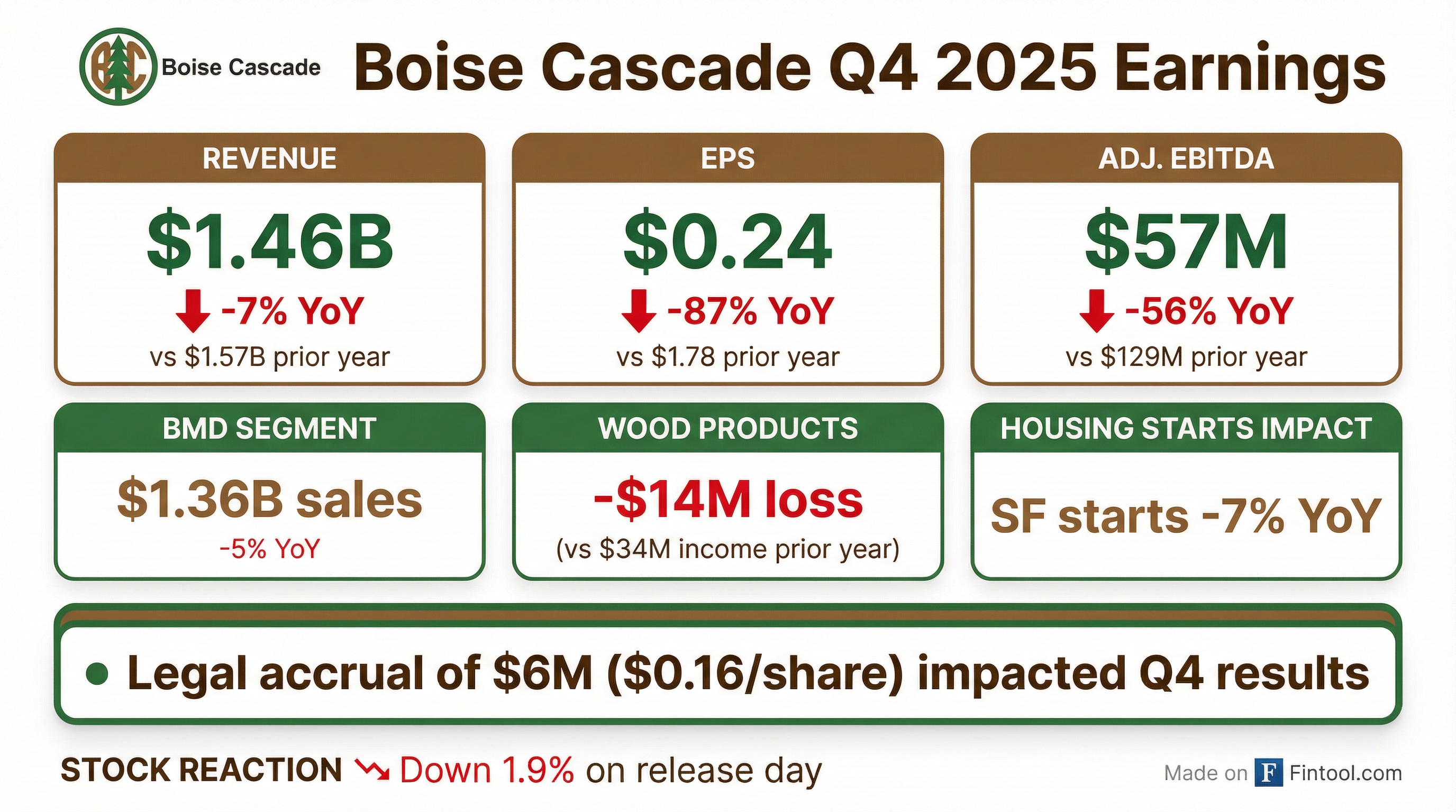 Boise Cascade Q4 2025 earnings results โ EPS beat, revenue beat, margins compressed