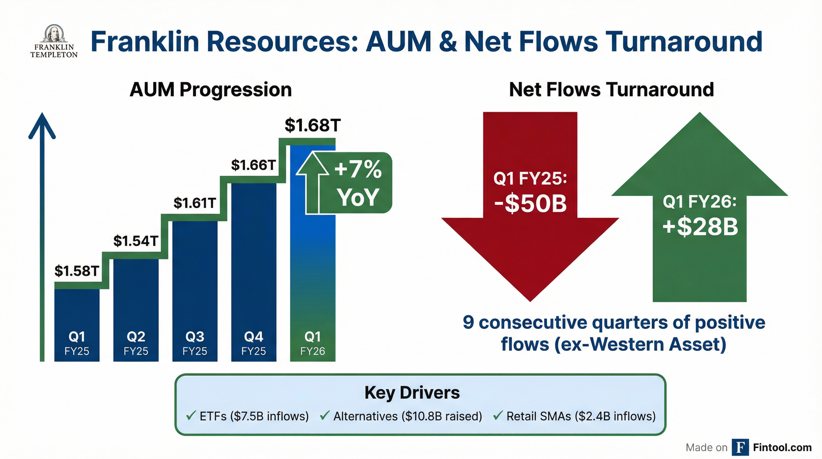AUM and Flows Trend