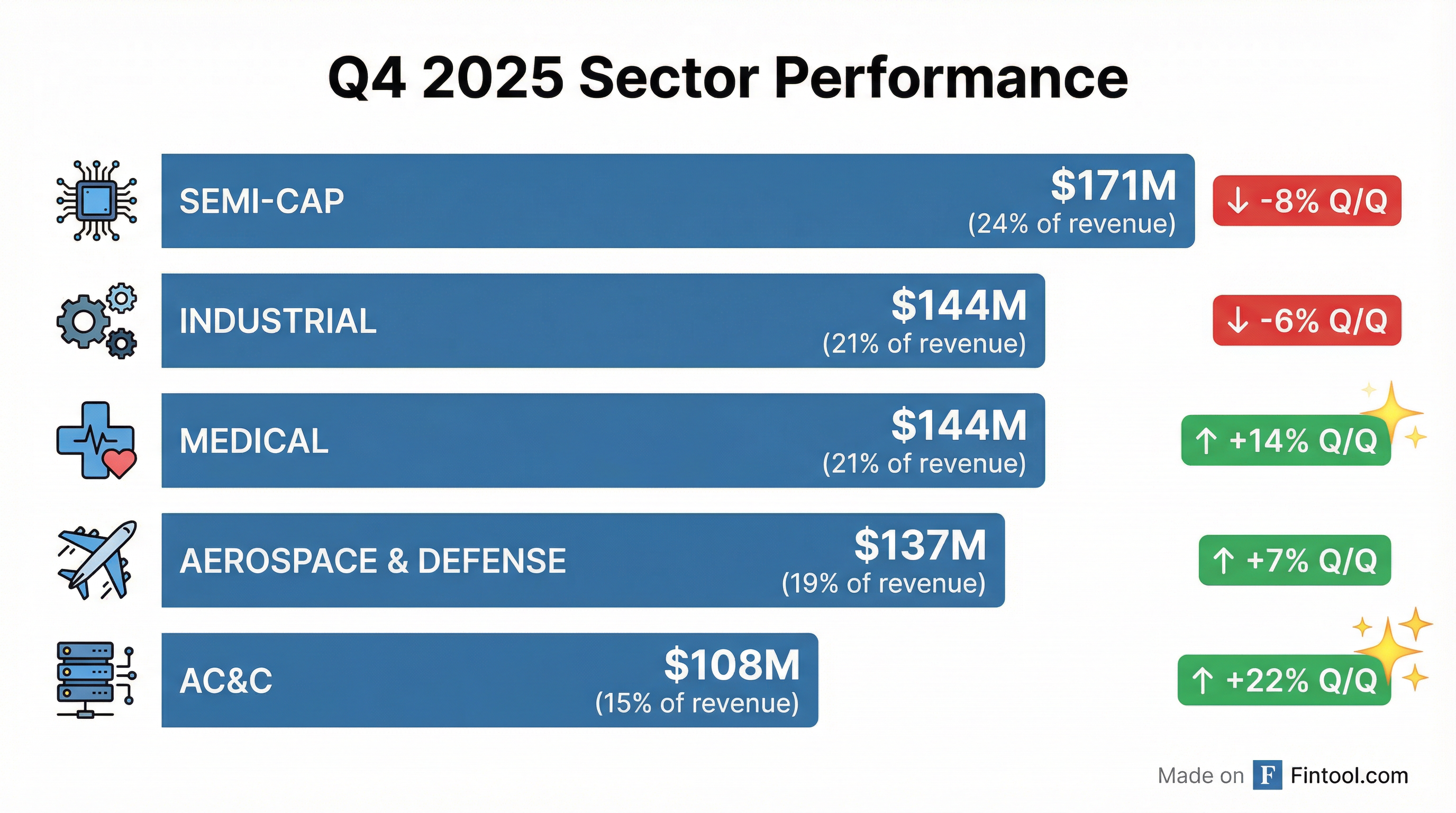 Sector Performance