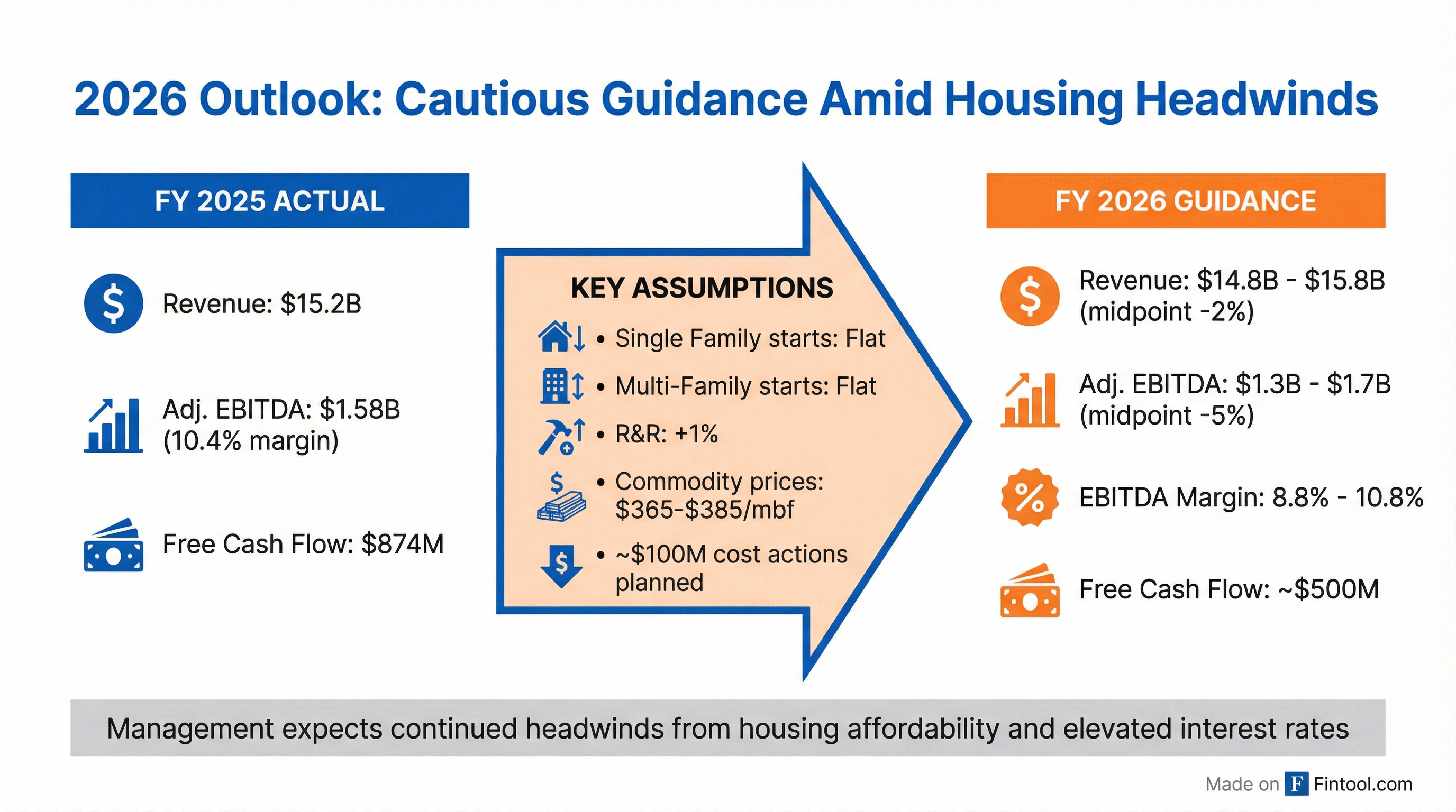 2026 Guidance Bridge
