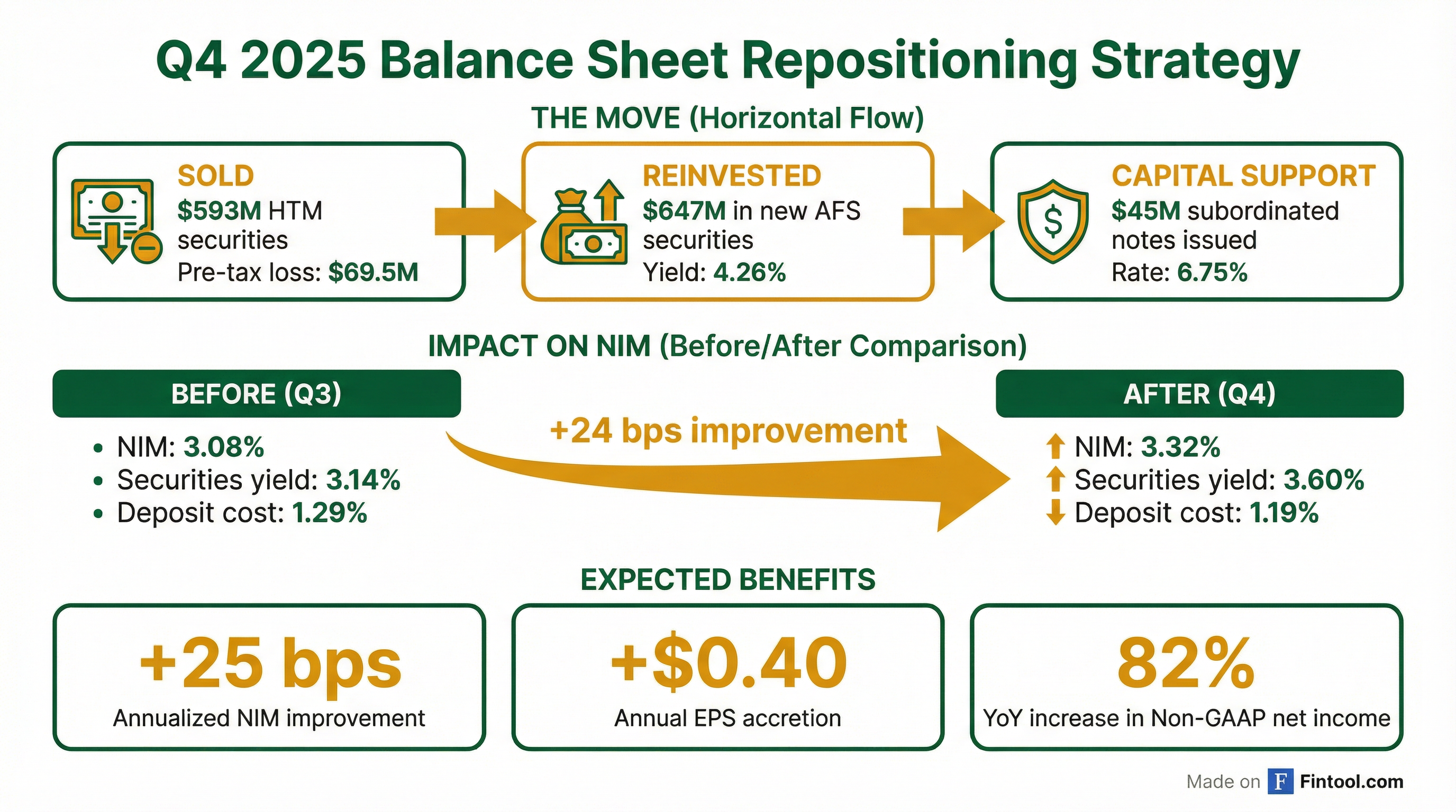 Balance Sheet Repositioning