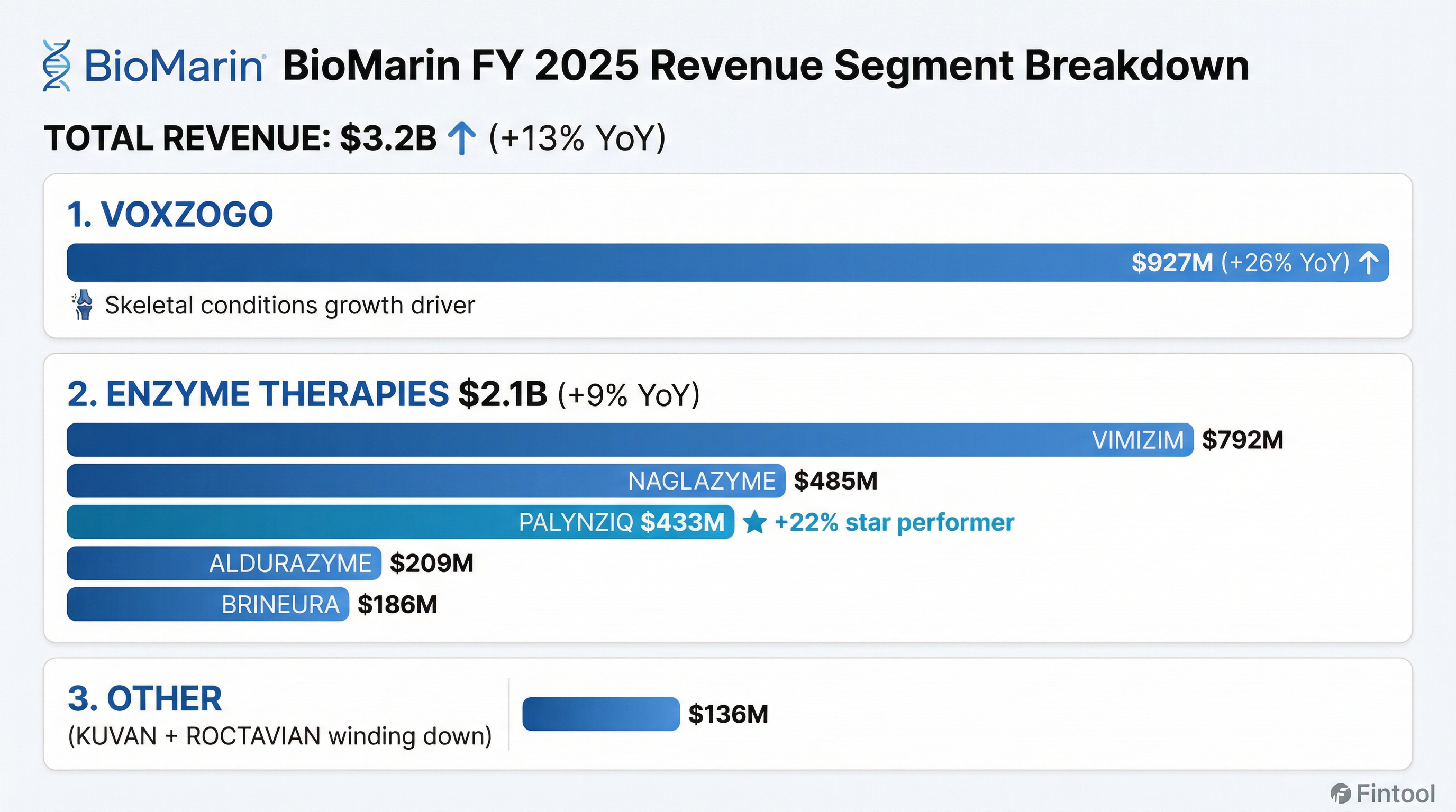 Segment Breakdown