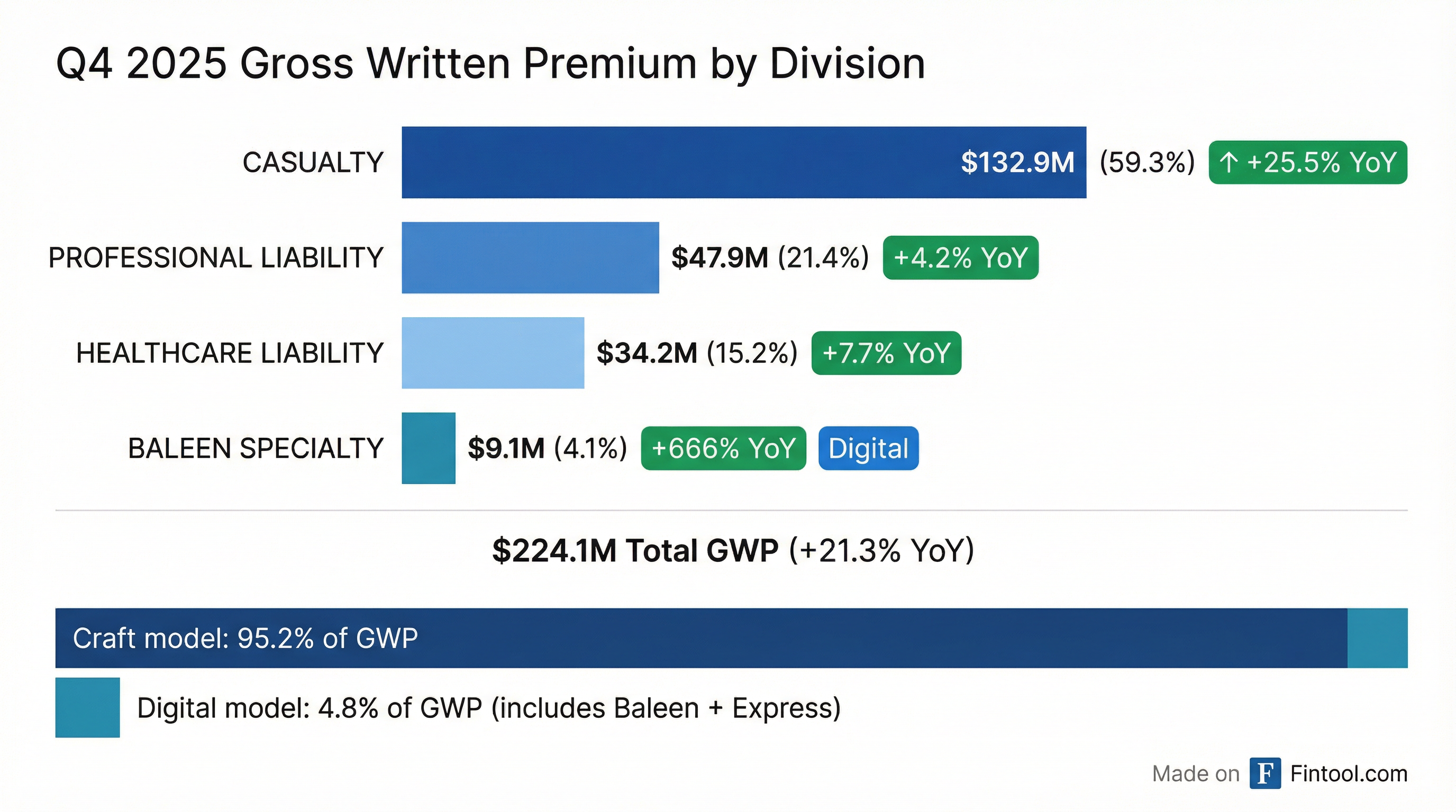 Segment Breakdown