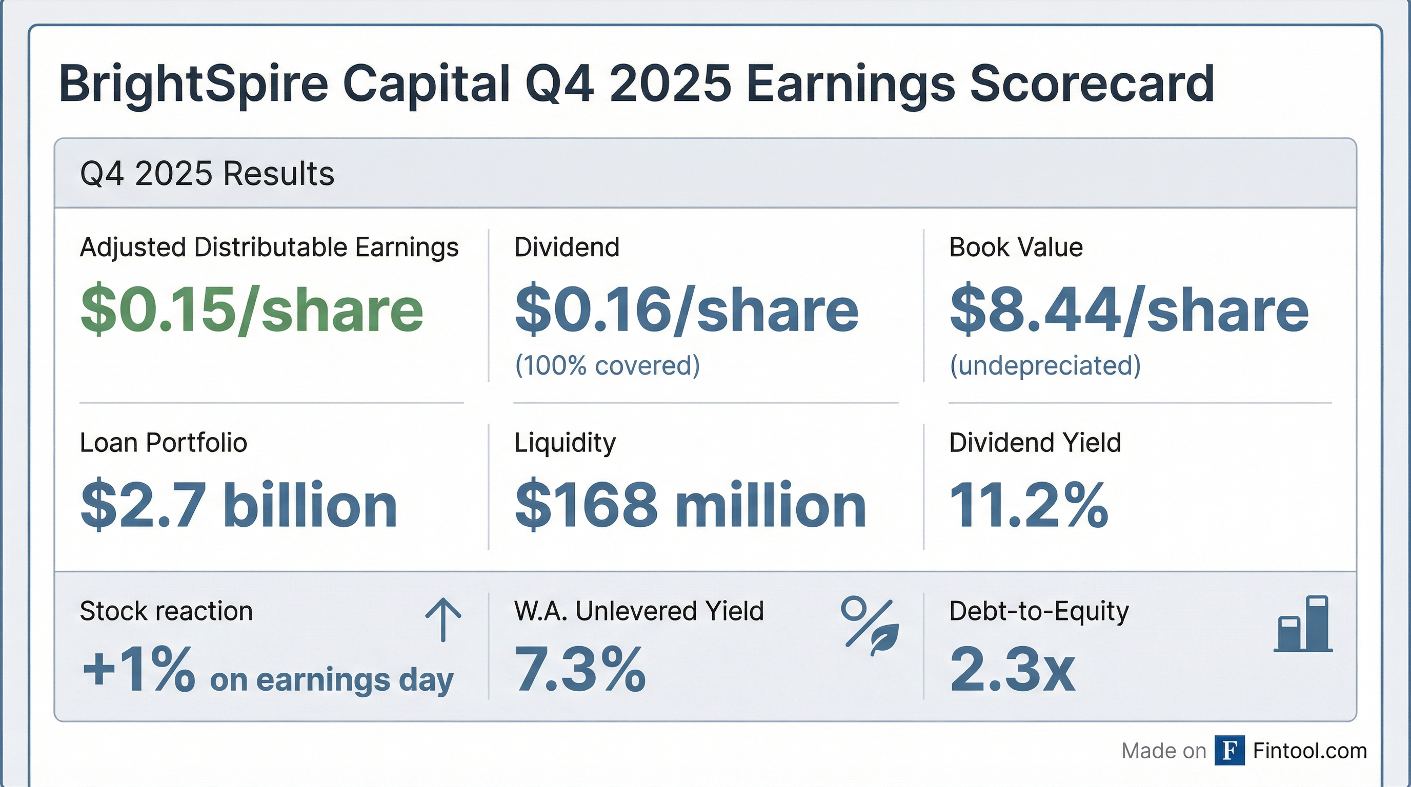 BrightSpire Capital Q4 2025 earnings results — Adjusted Distributable Earnings of $0.15/share, dividend maintained