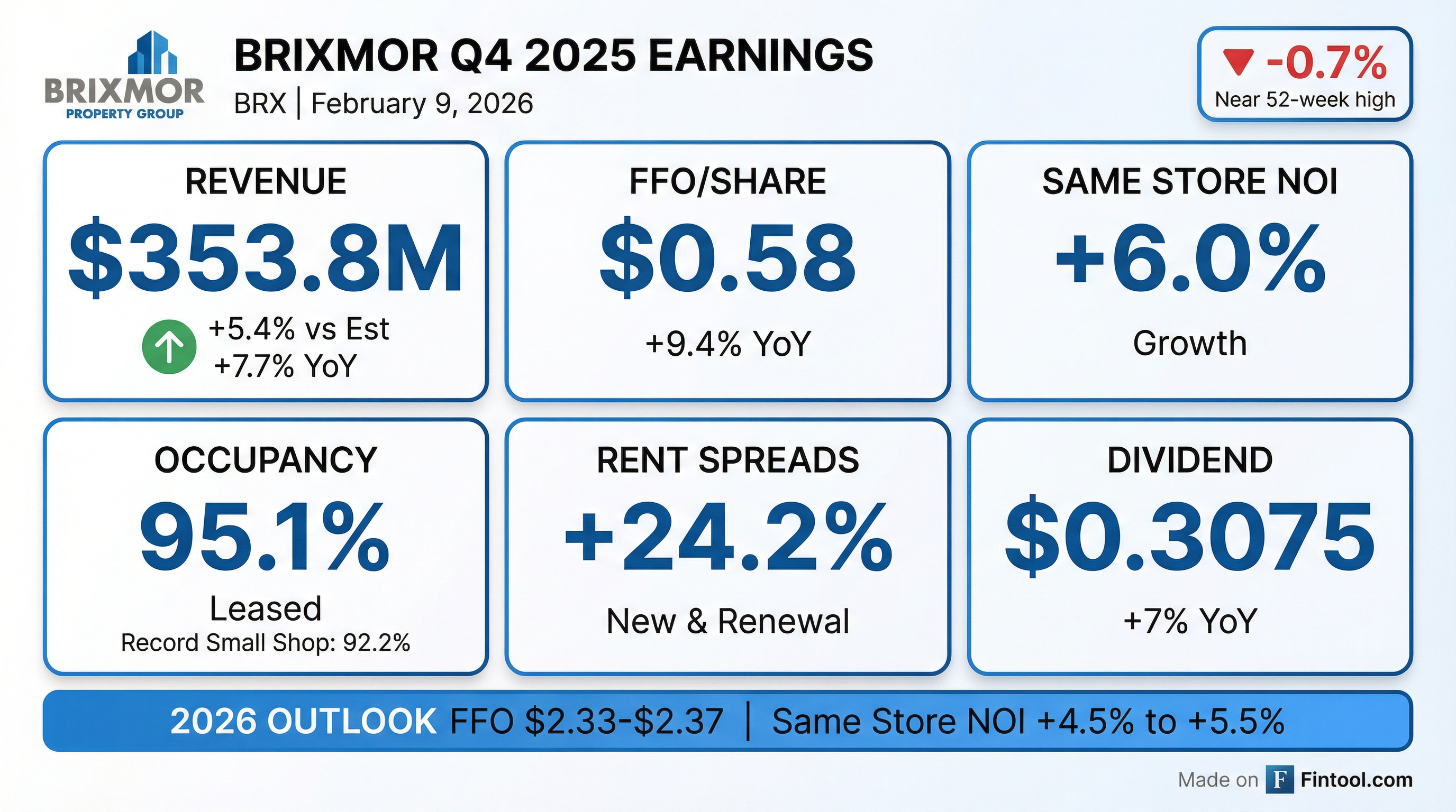 Brixmor Property Group Q4 2025 earnings results — revenue beat, record small shop occupancy