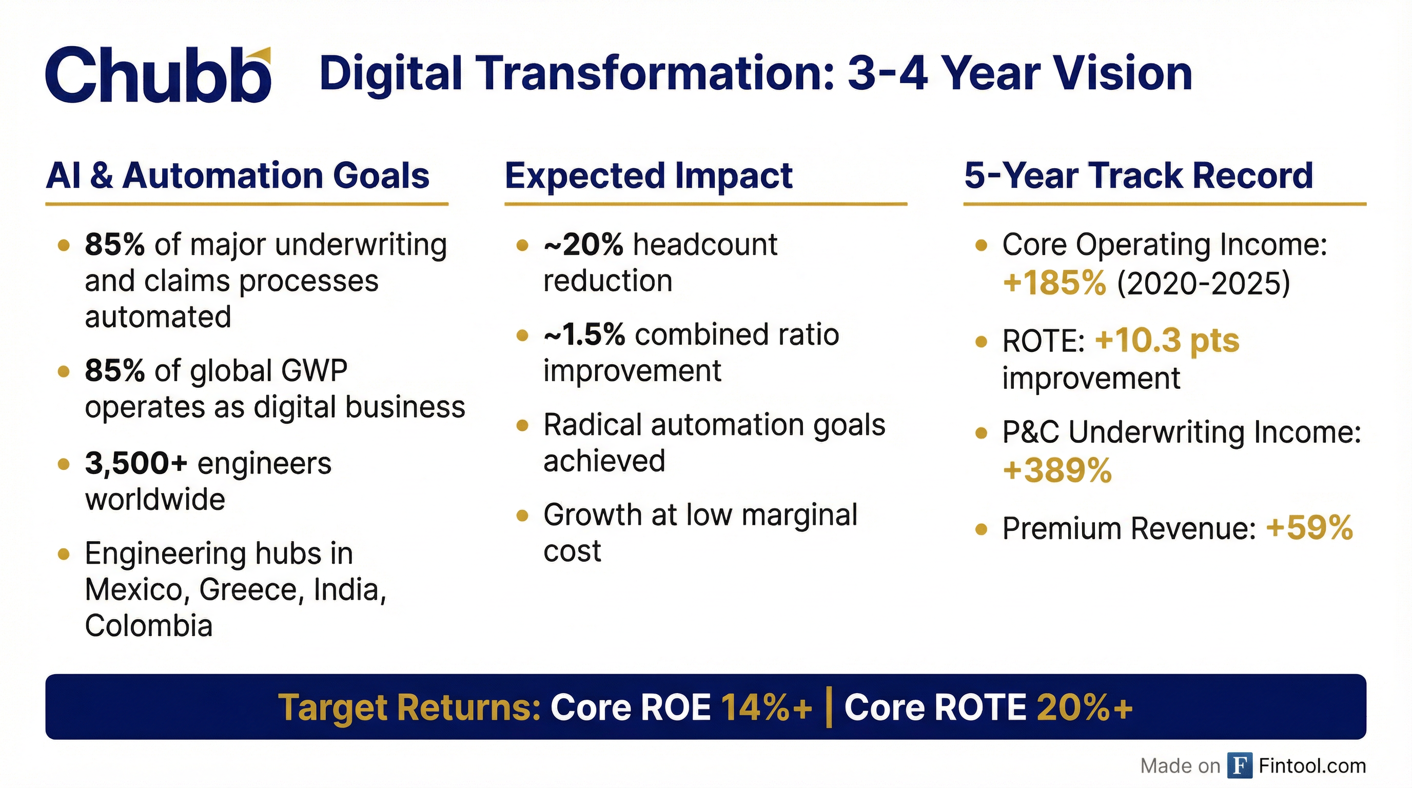 Digital Transformation Strategy