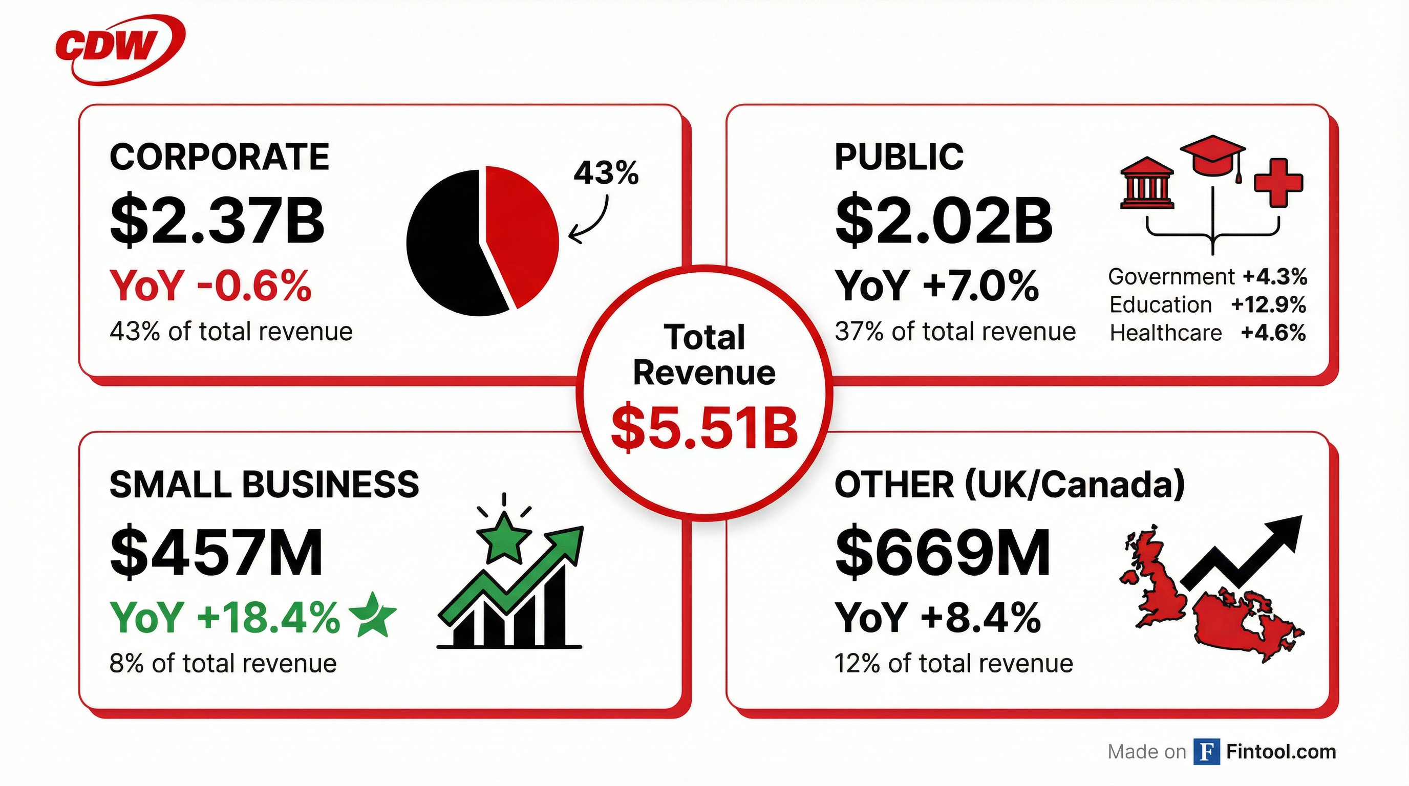 Segment Breakdown