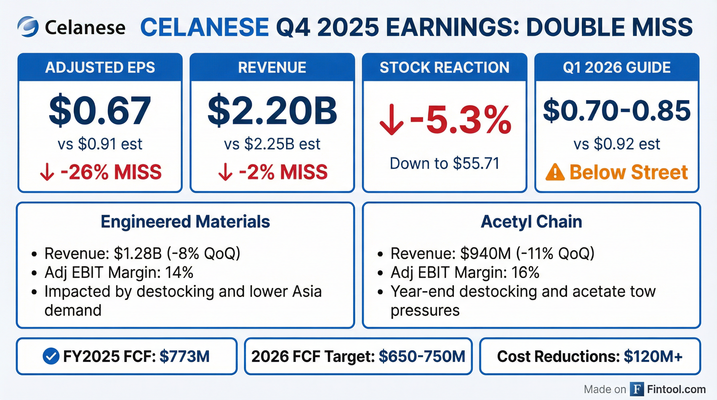 Celanese Q4 2025 earnings results — EPS miss, revenue miss, weak guidance