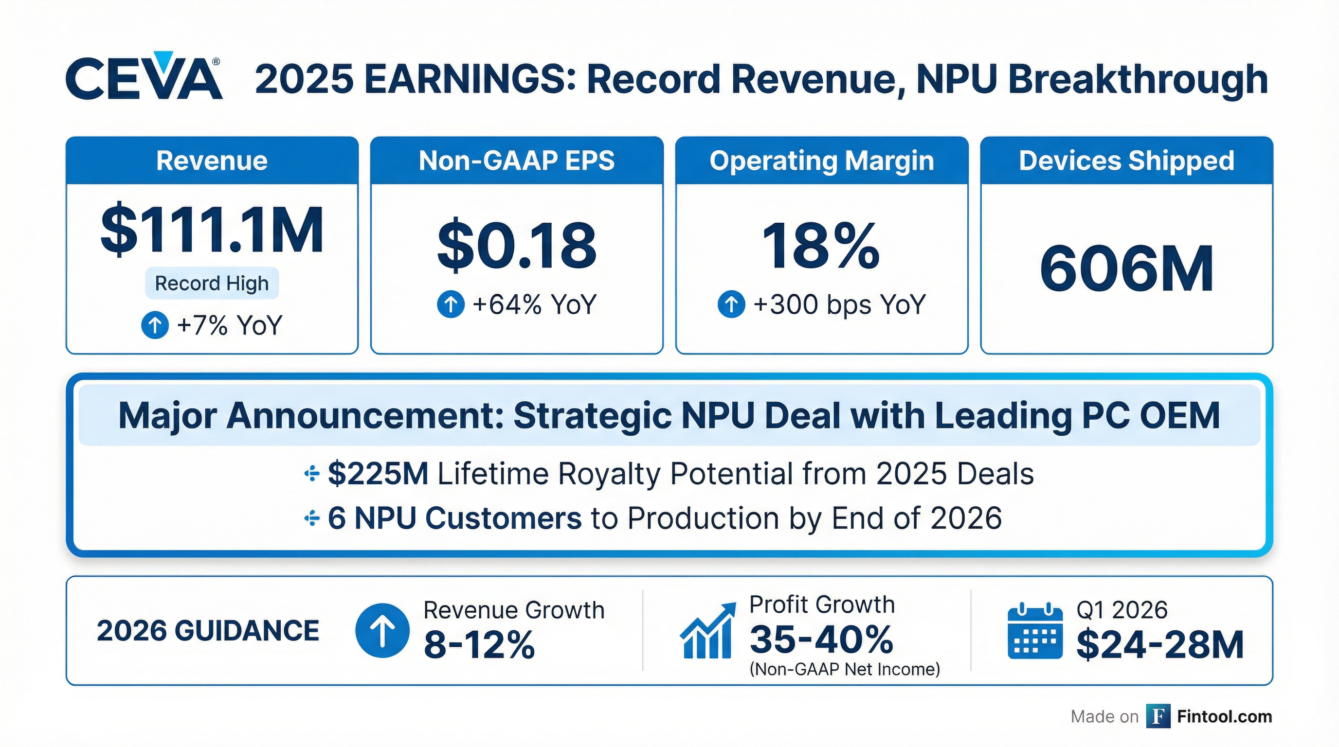 CEVA Q4 2025 earnings results — record revenue, NPU breakthrough, 8-12% 2026 growth guide