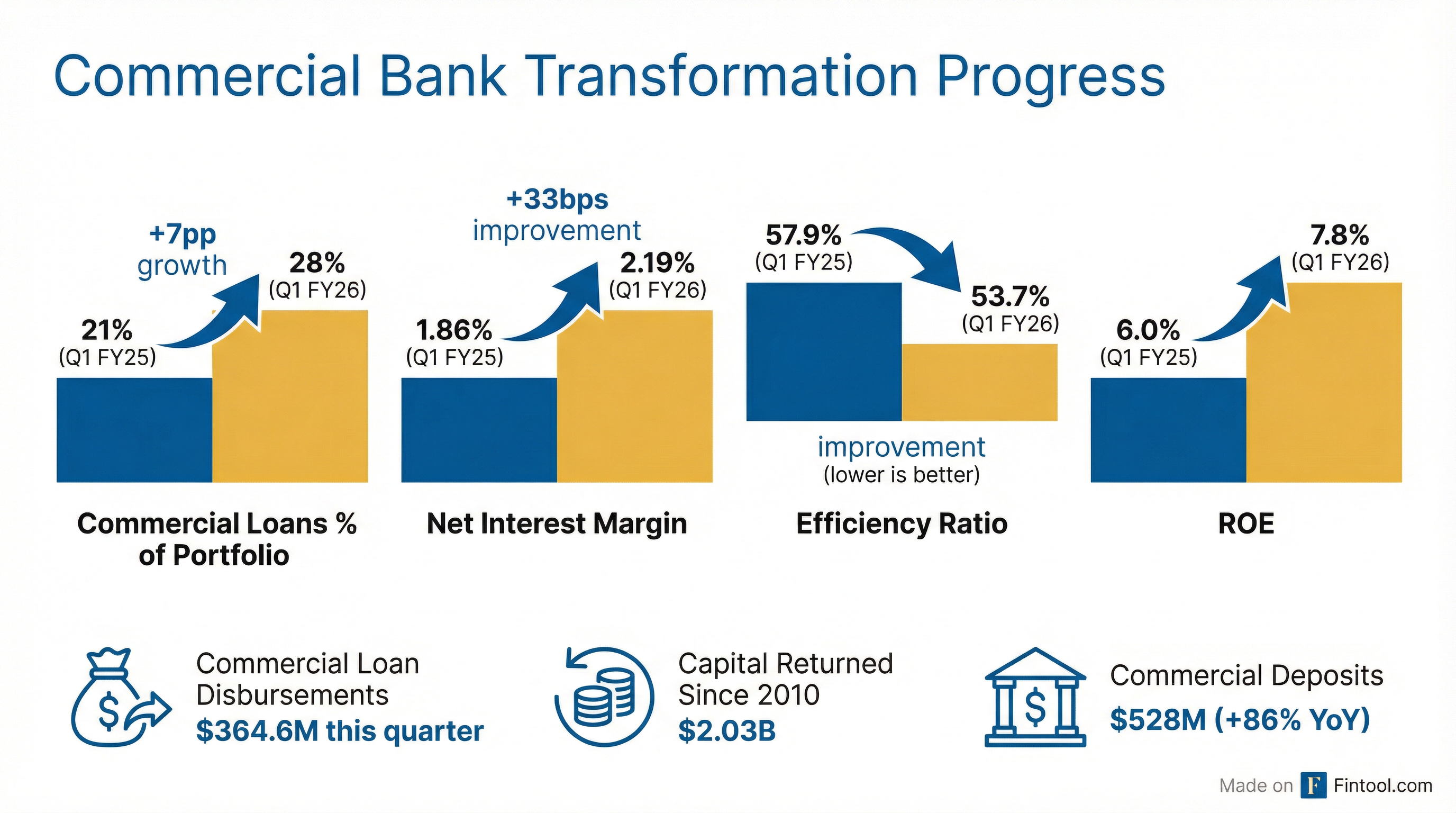 Transformation Progress