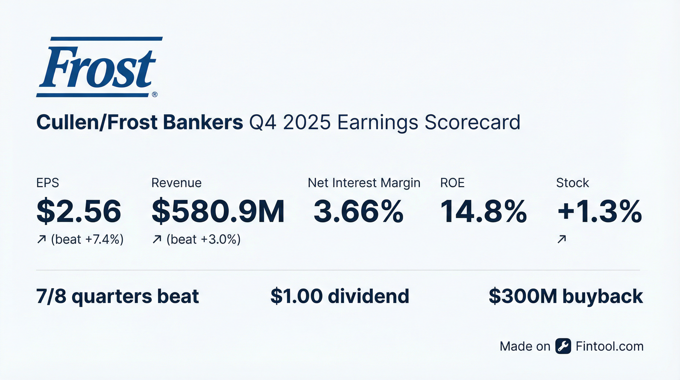 Cullen/Frost Bankers Q4 2025 earnings results — EPS beat, revenue beat