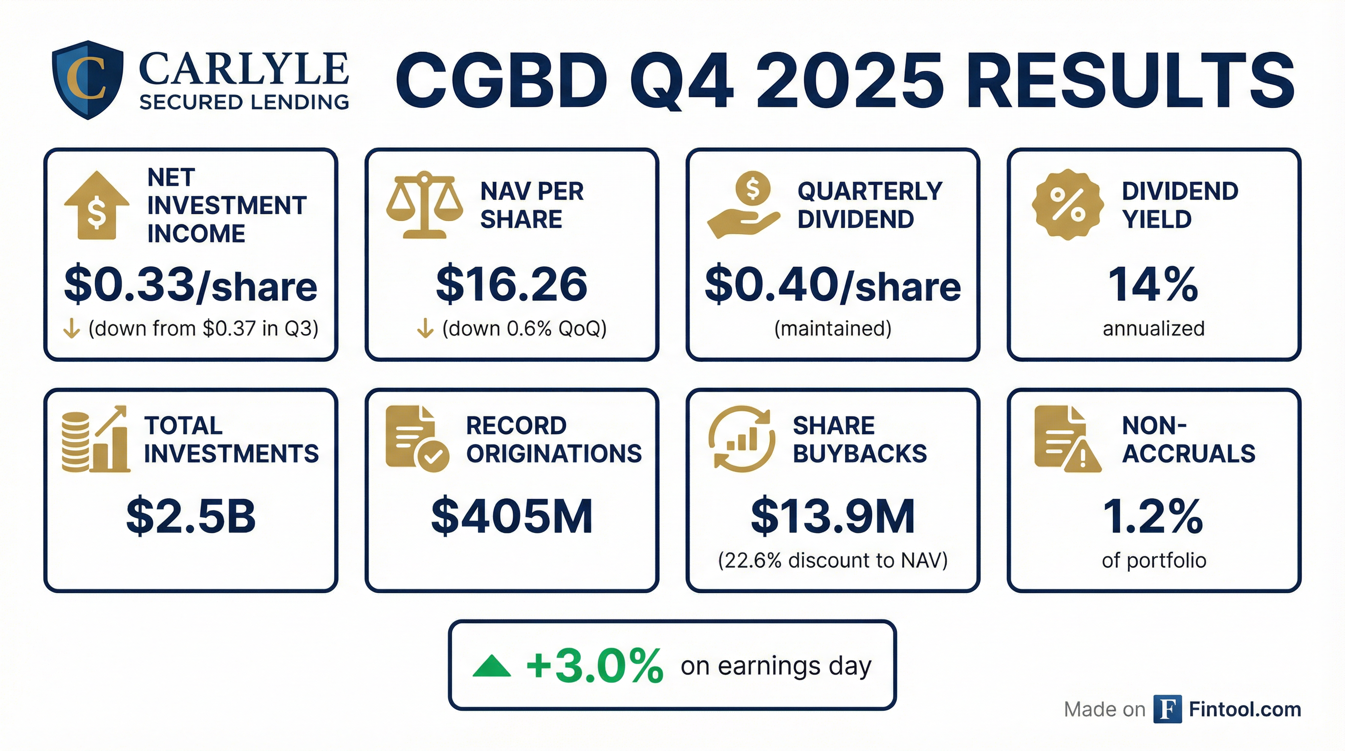 Carlyle Secured Lending Q4 2025 earnings results — NII per share down QoQ, record originations, new JV announced
