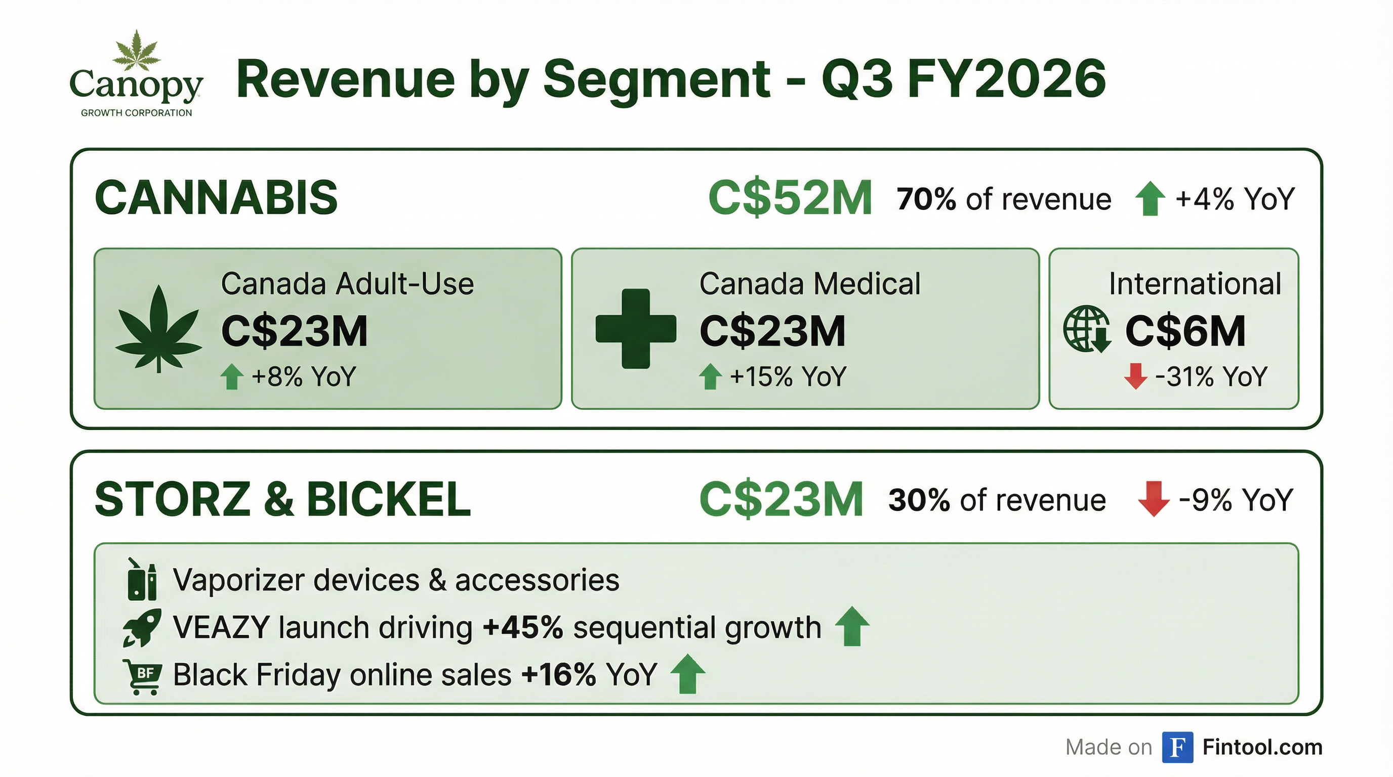 Segment Breakdown