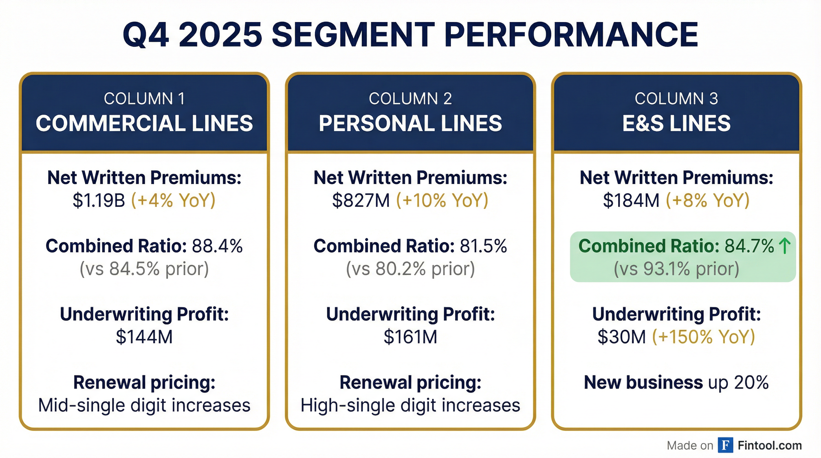 Segment Performance