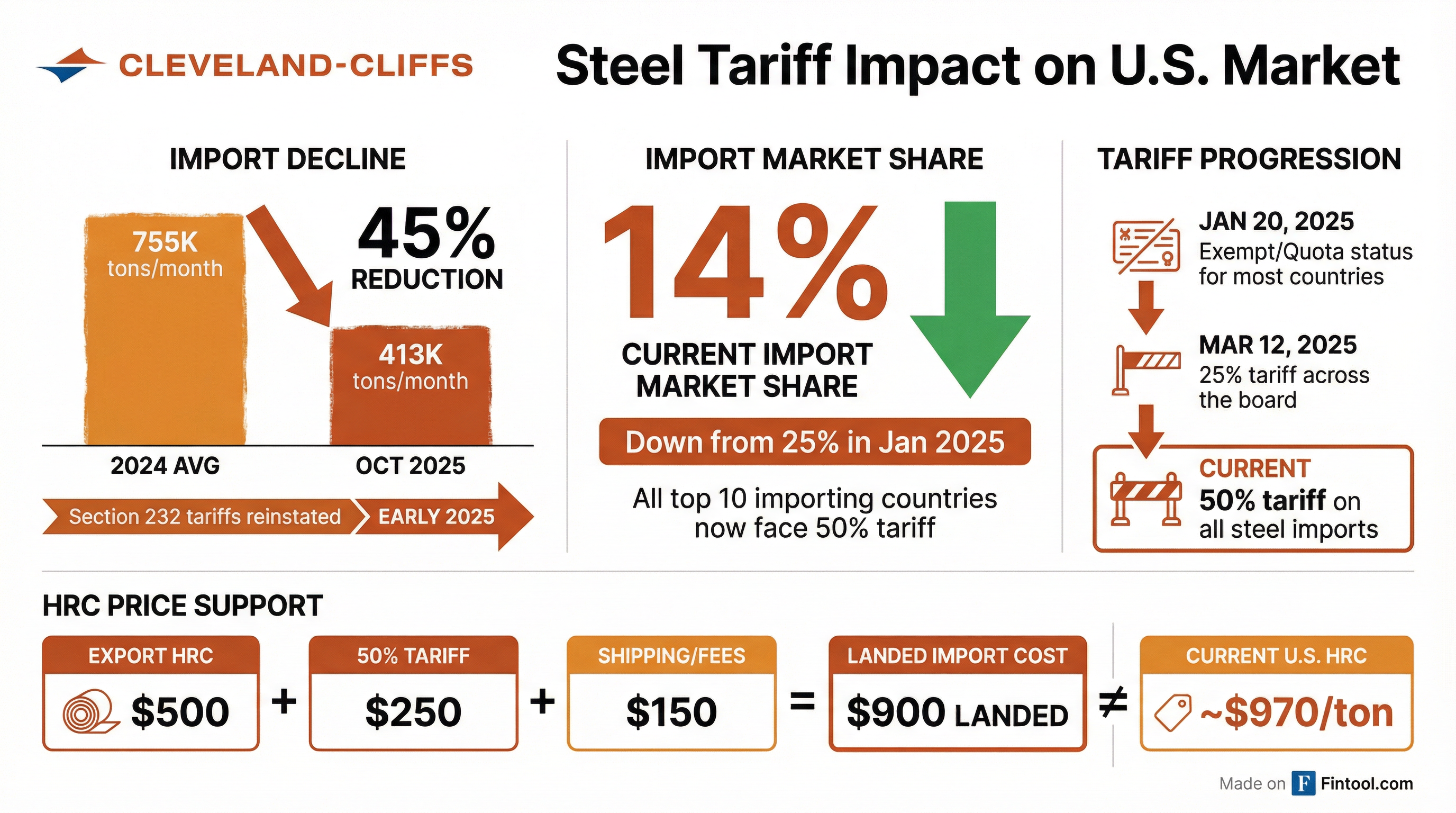 Tariff Impact