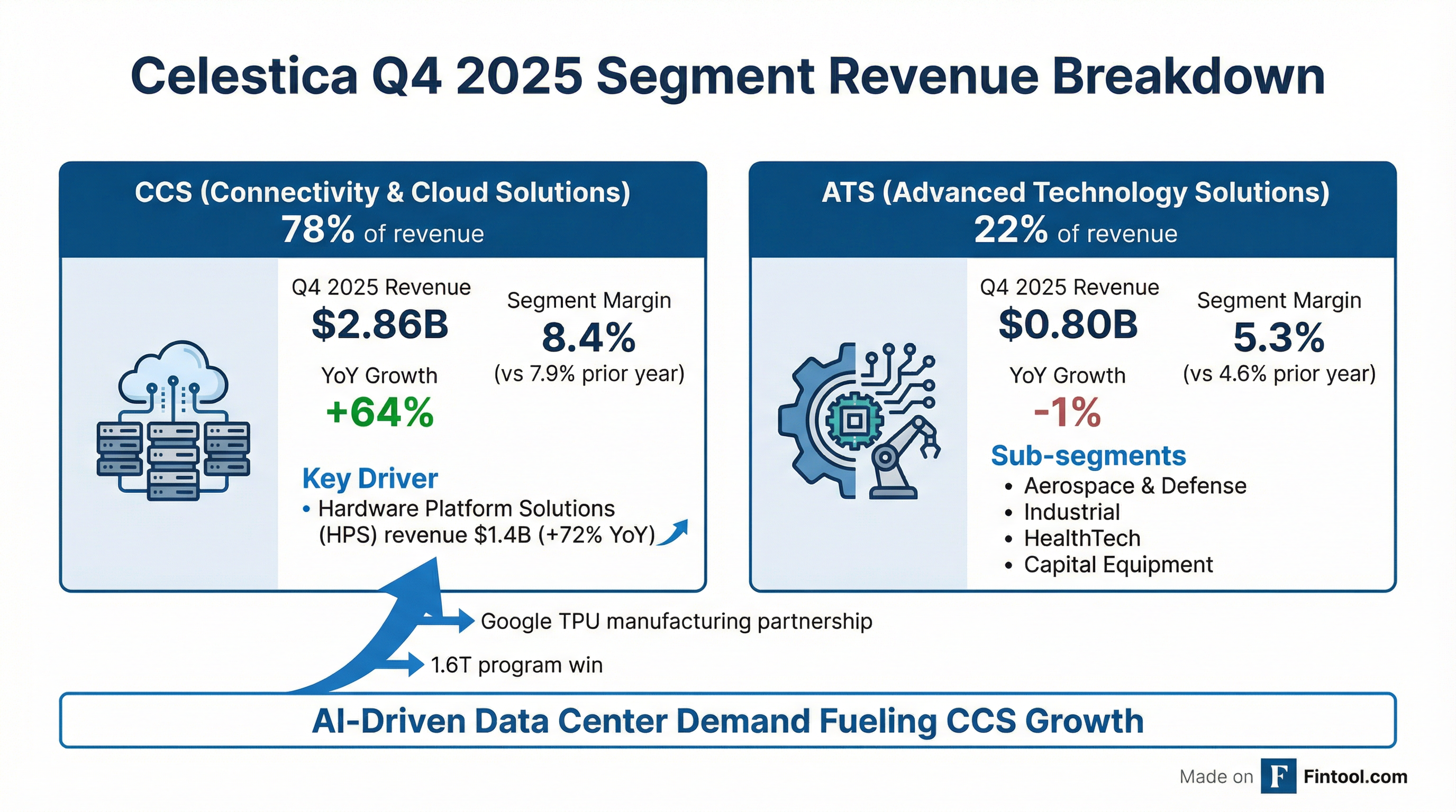 Segment Breakdown